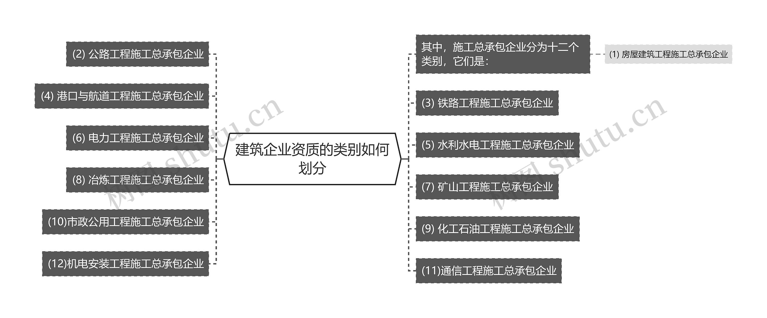 建筑企业资质的类别如何划分思维导图