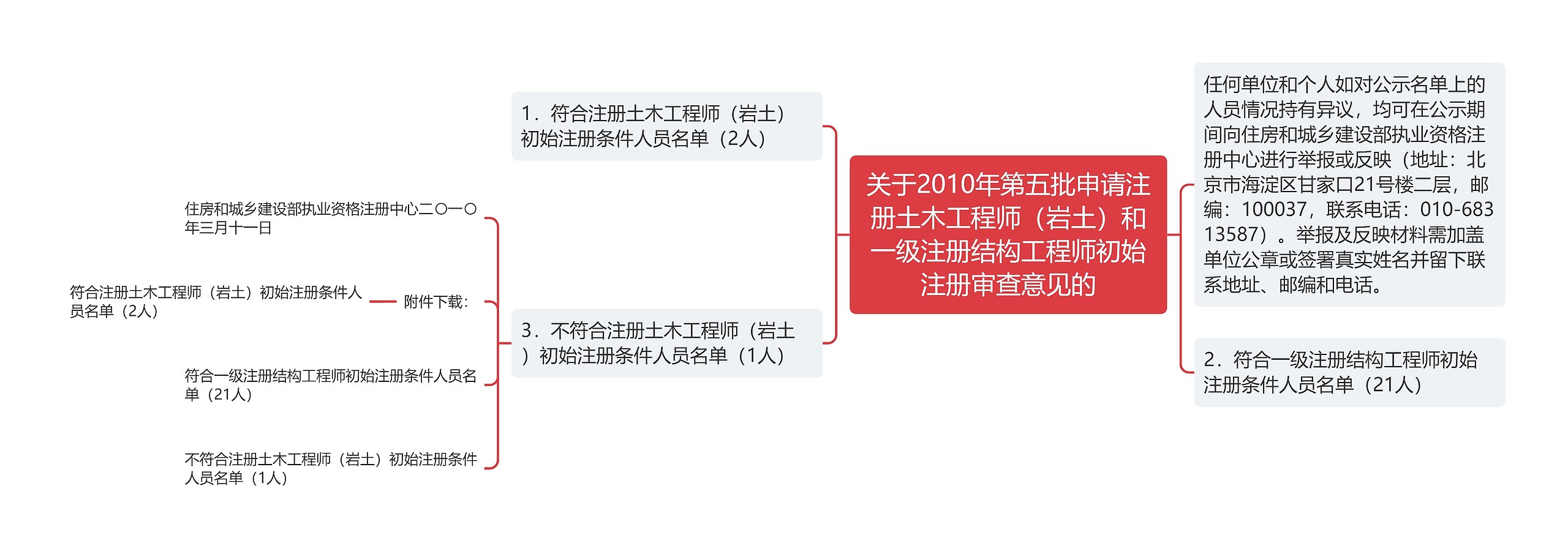 关于2010年第五批申请注册土木工程师（岩土）和一级注册结构工程师初始注册审查意见的