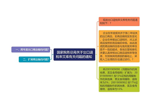  国家税务总局关于出口退税率文库有关问题的通知 