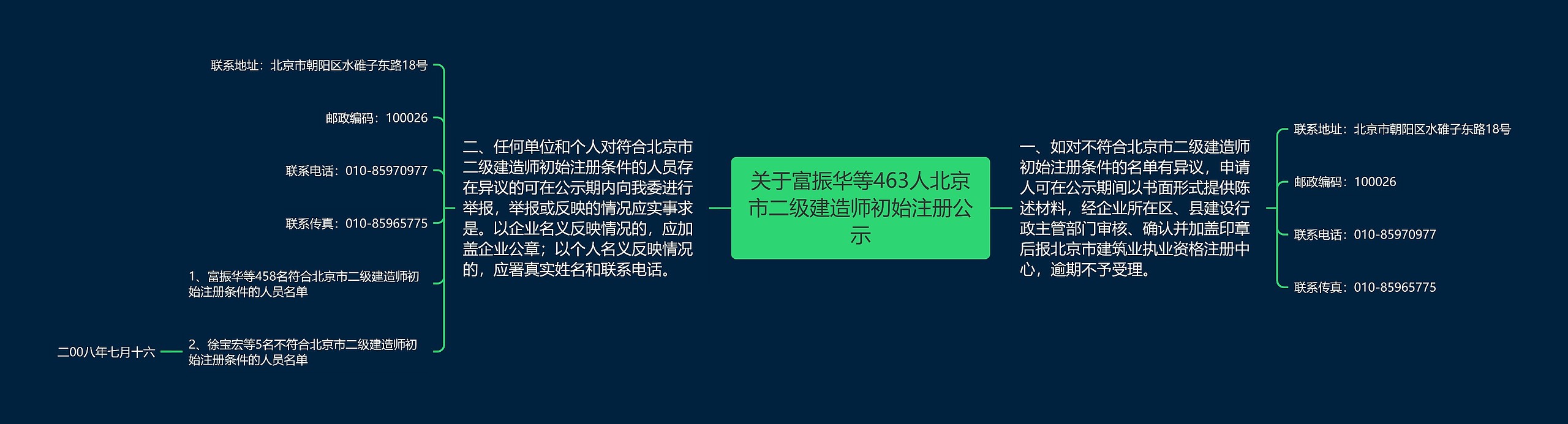 关于富振华等463人北京市二级建造师初始注册公示思维导图