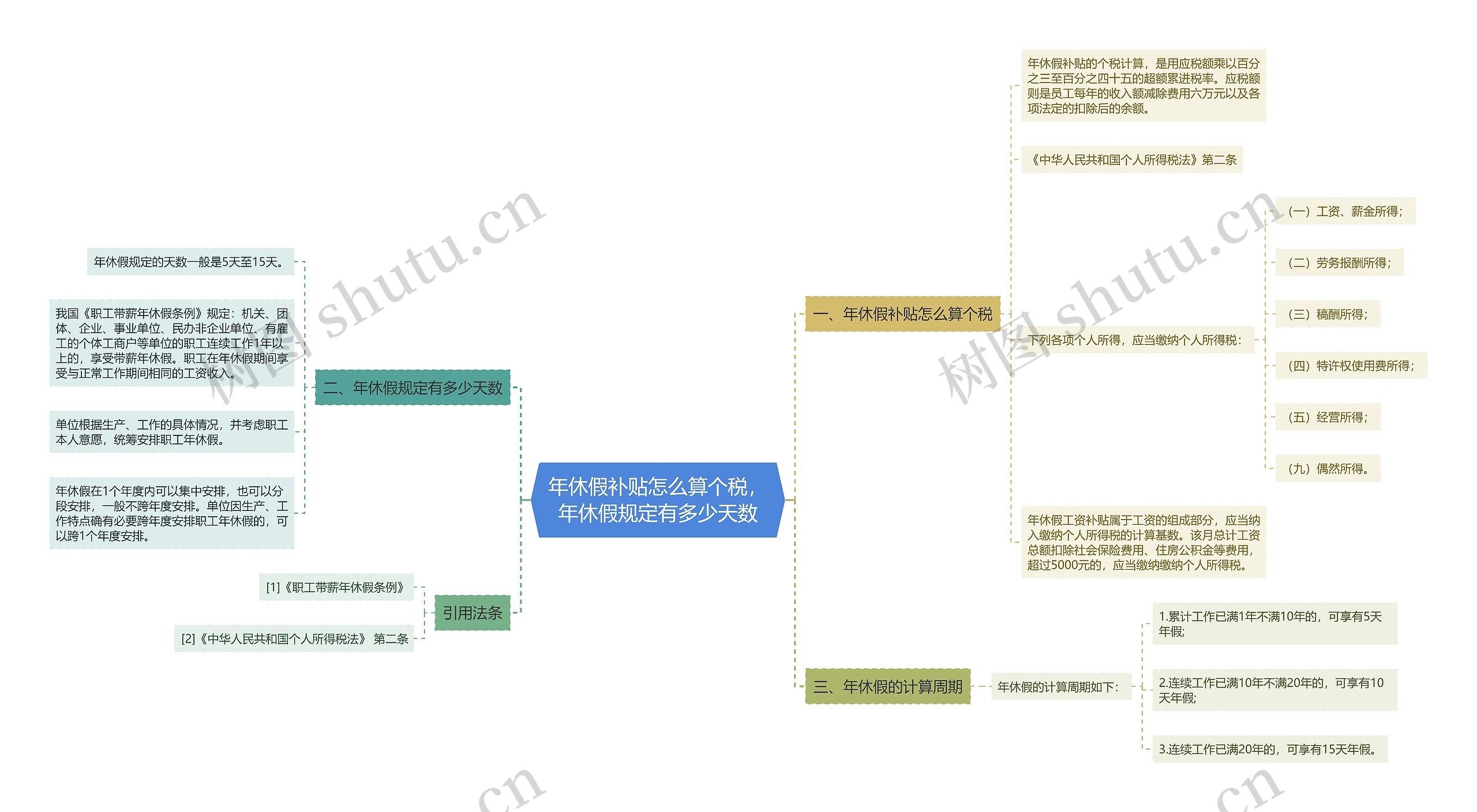 年休假补贴怎么算个税，年休假规定有多少天数思维导图