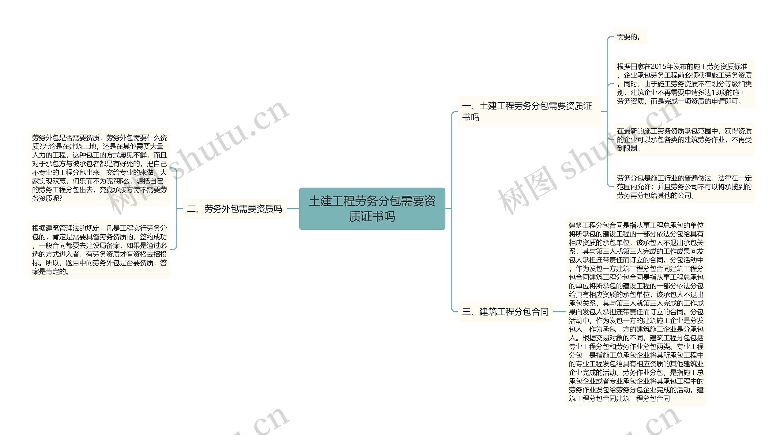 土建工程劳务分包需要资质证书吗