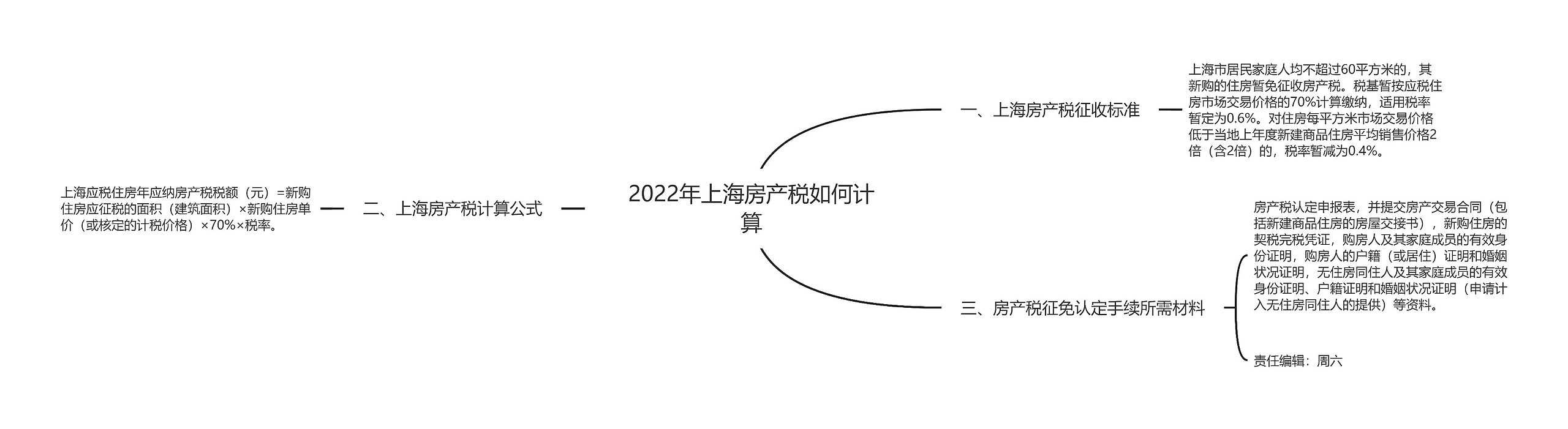 2022年上海房产税如何计算思维导图