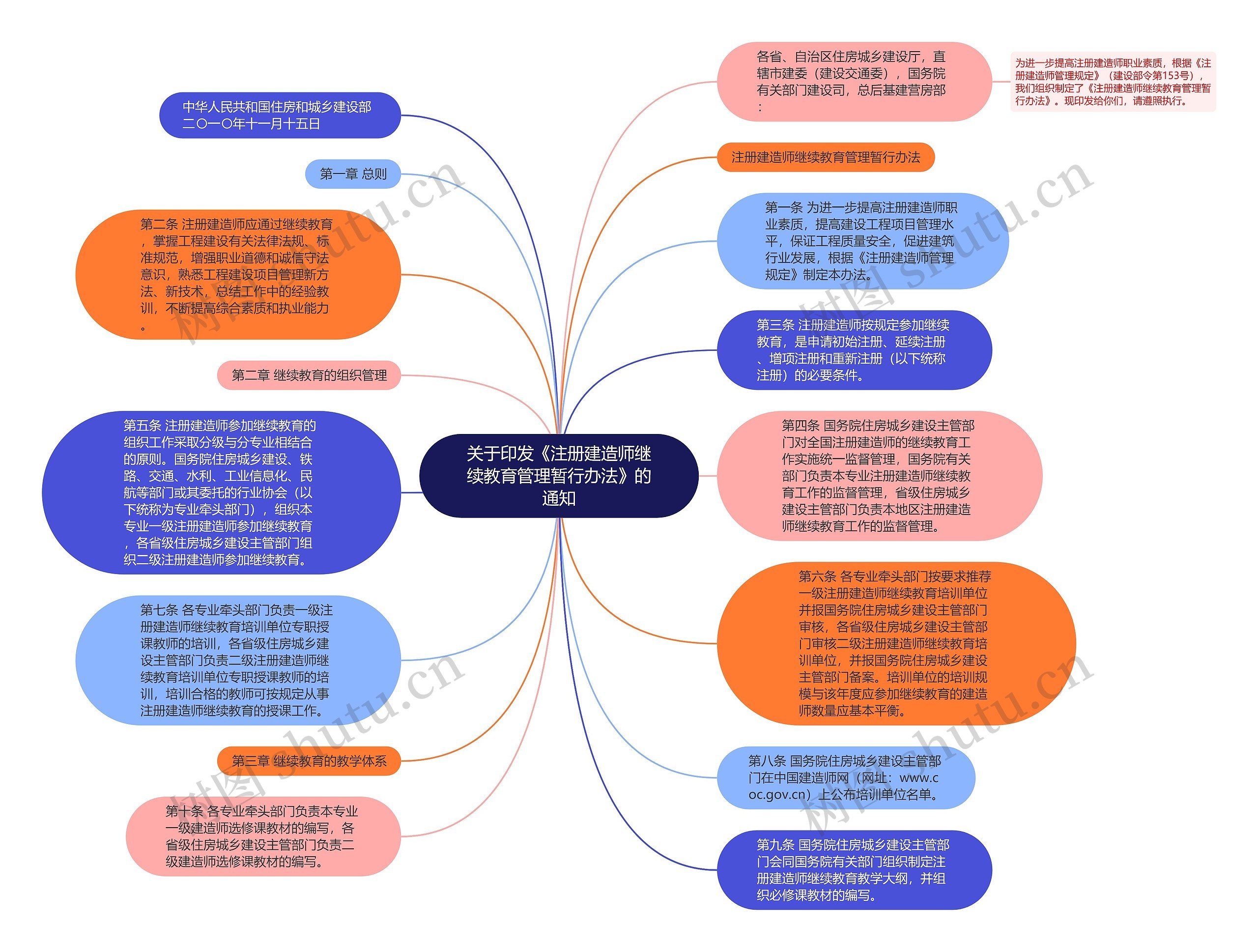 关于印发《注册建造师继续教育管理暂行办法》的通知