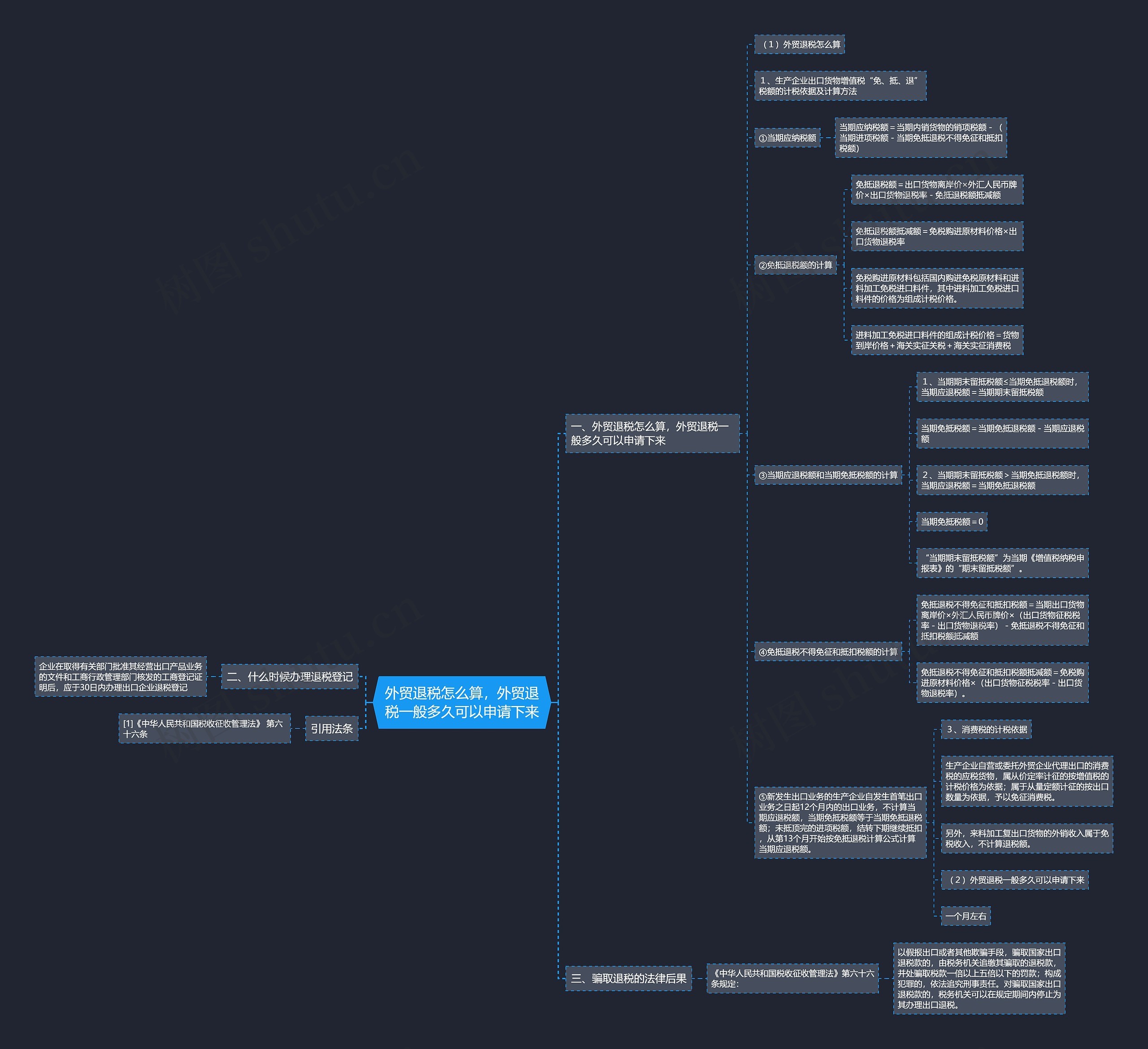 外贸退税怎么算，外贸退税一般多久可以申请下来思维导图