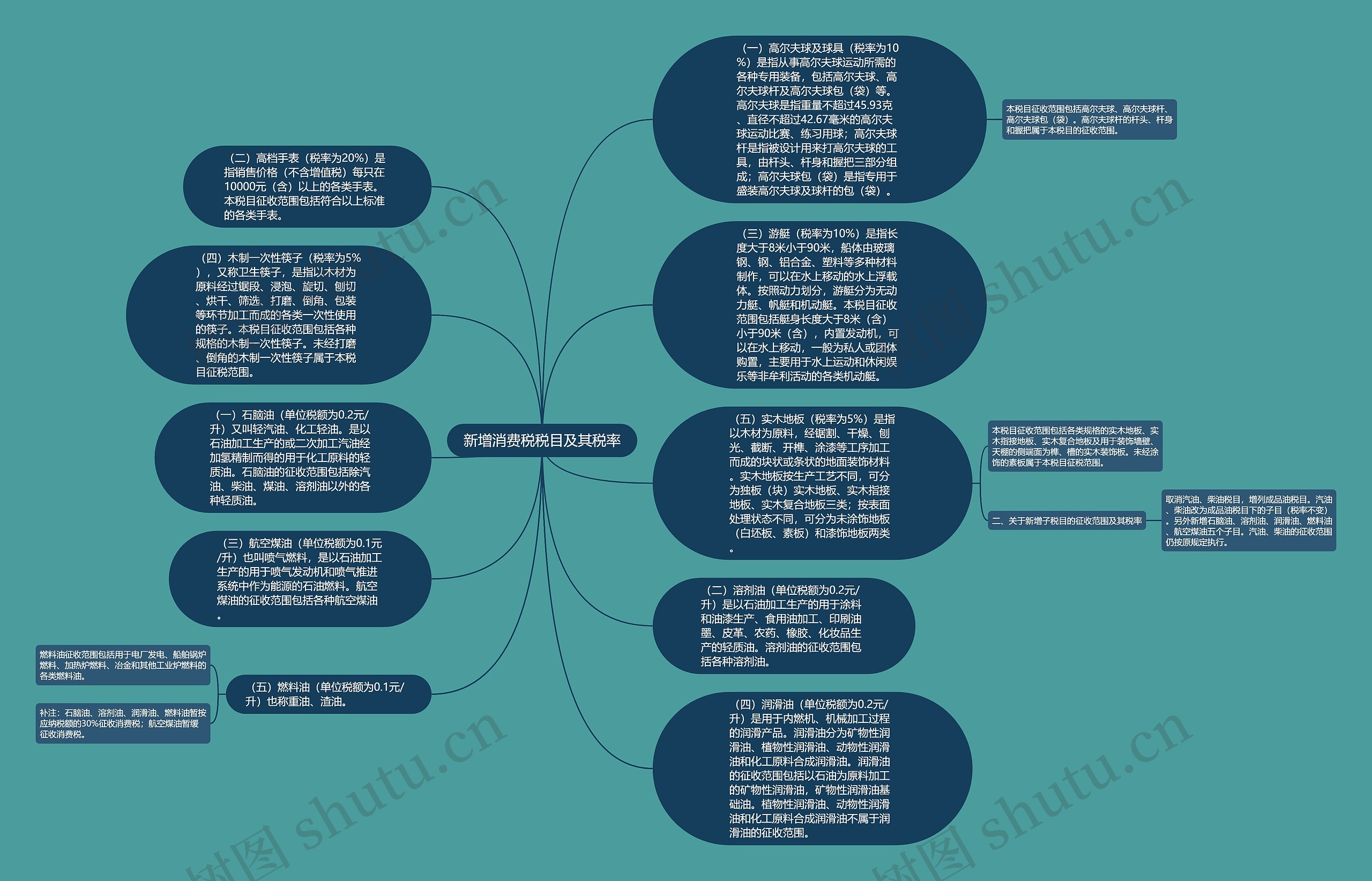 新增消费税税目及其税率思维导图