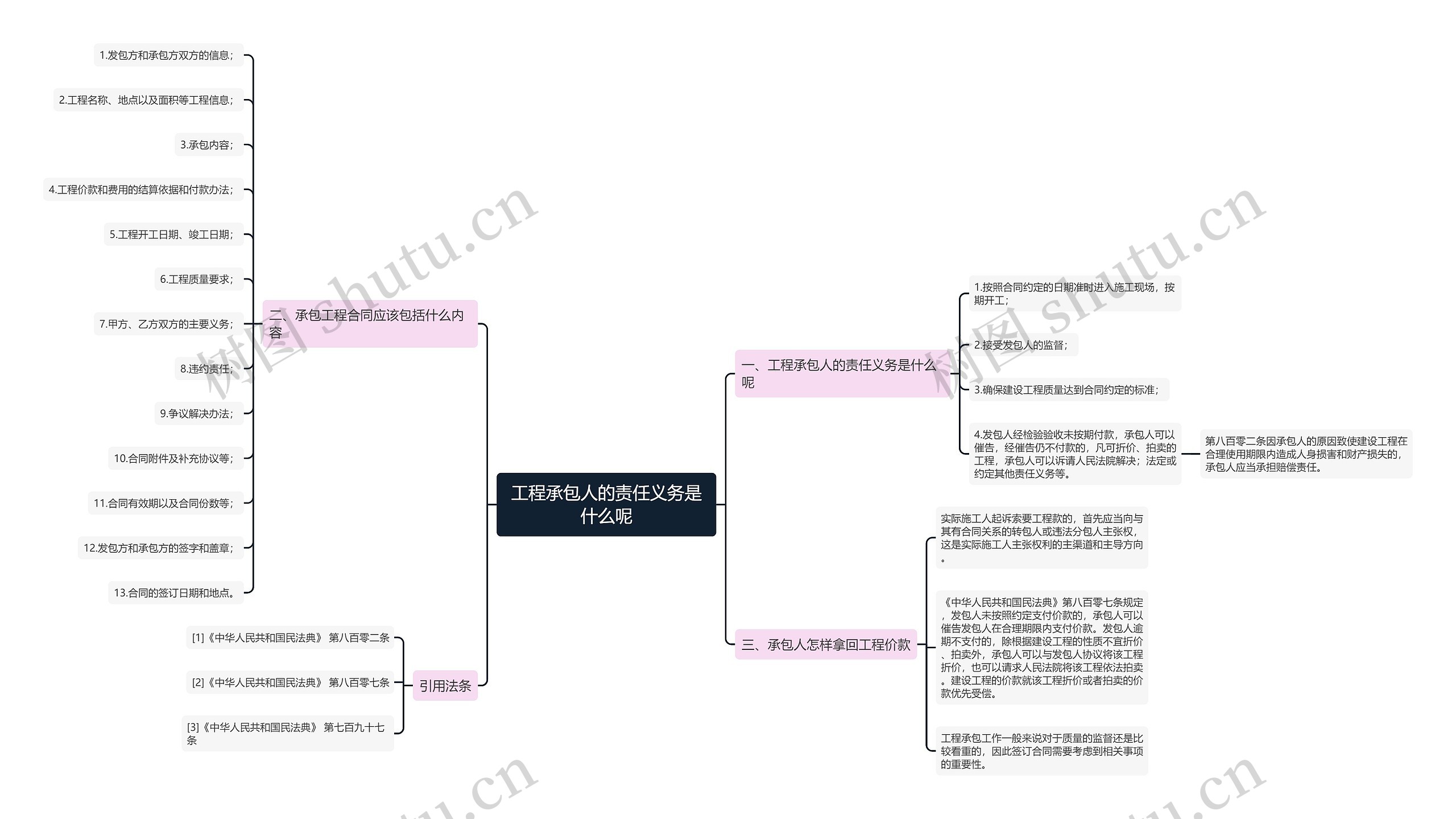 工程承包人的责任义务是什么呢思维导图