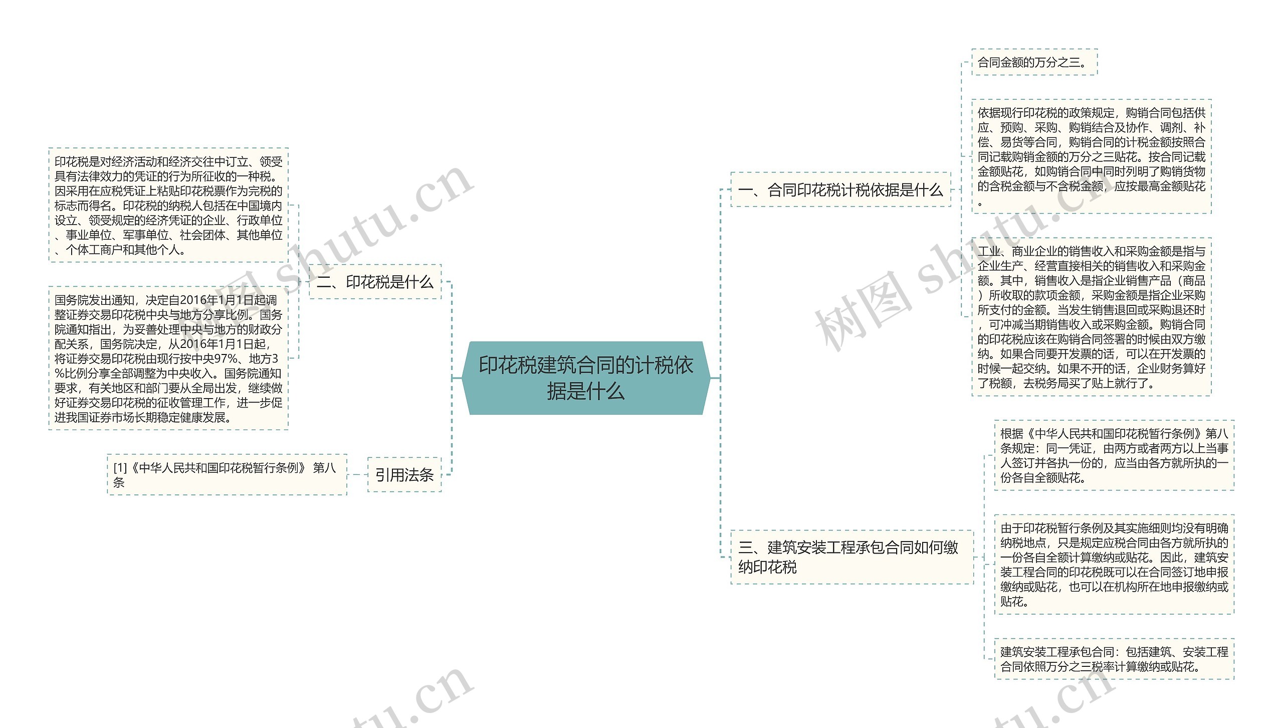 印花税建筑合同的计税依据是什么思维导图