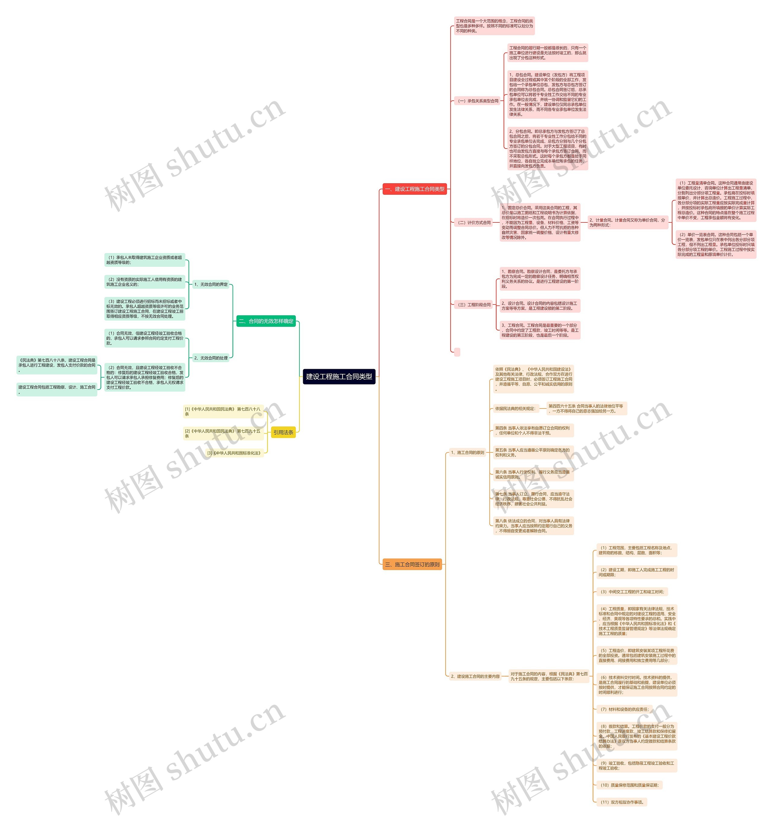 建设工程施工合同类型 建设工程施工合同类型