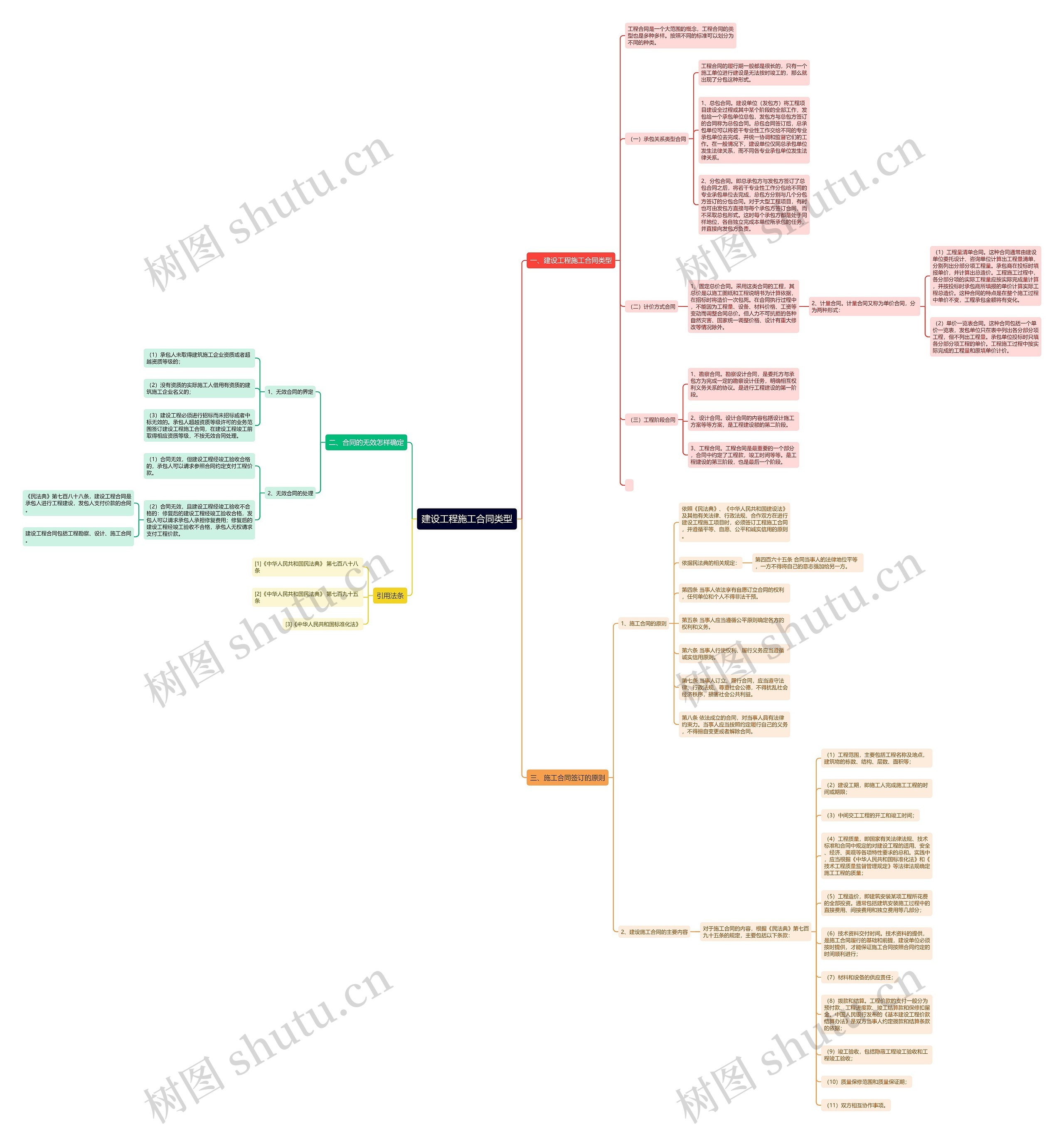 建设工程施工合同类型思维导图