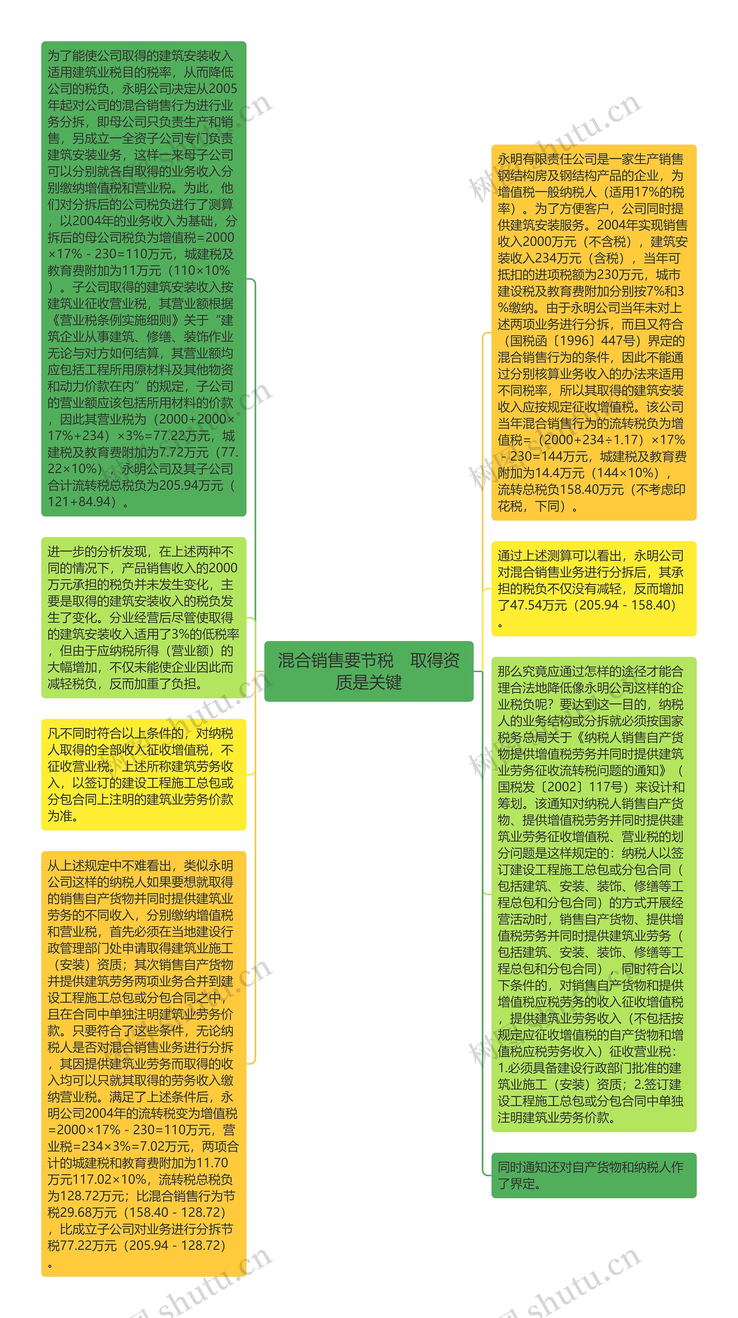 混合销售要节税　取得资质是关键思维导图