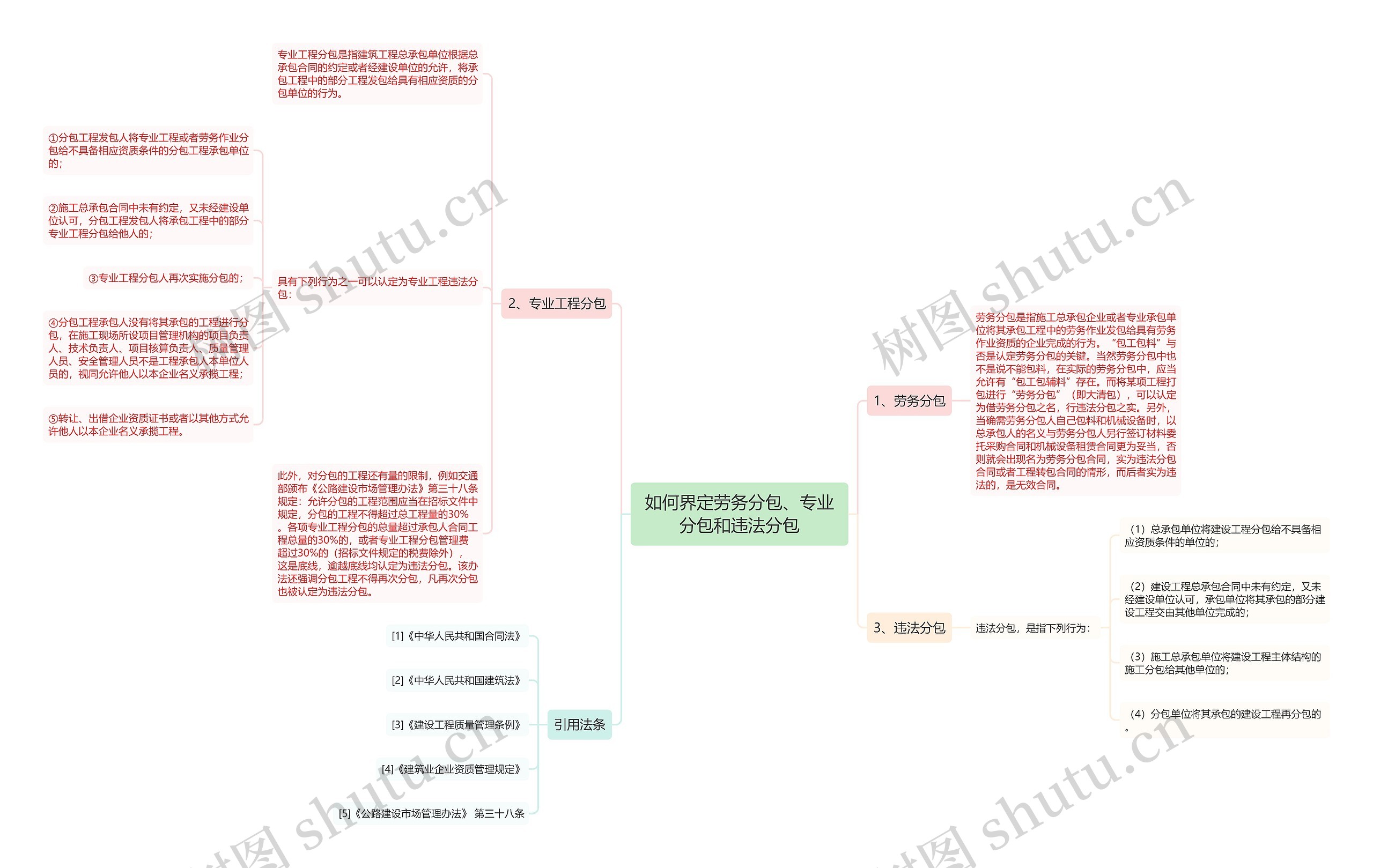 如何界定劳务分包、专业分包和违法分包思维导图