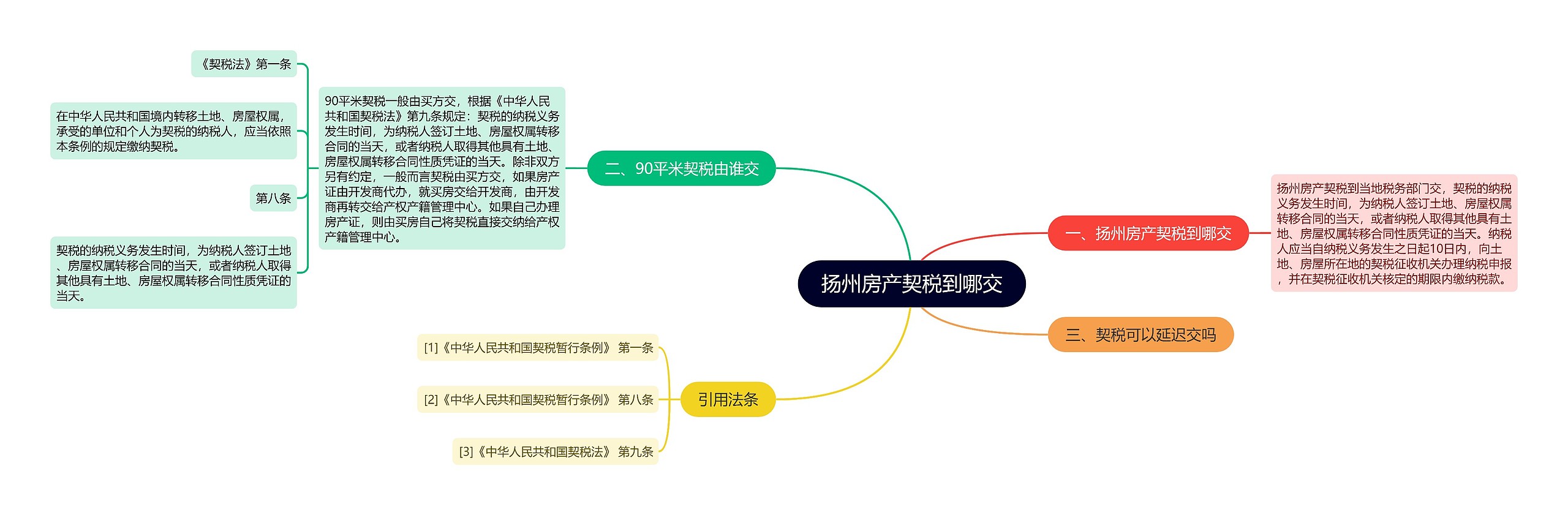 扬州房产契税到哪交思维导图