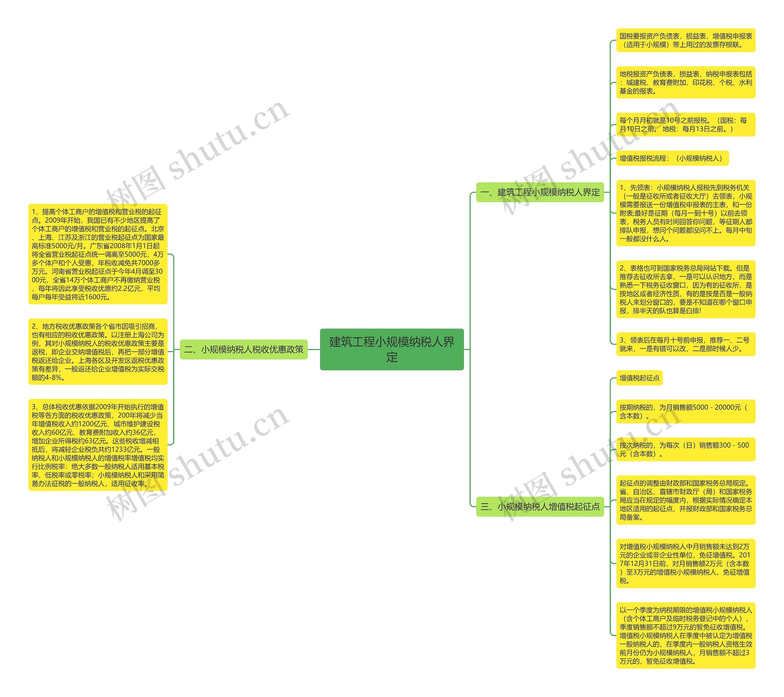 建筑工程小规模纳税人界定思维导图