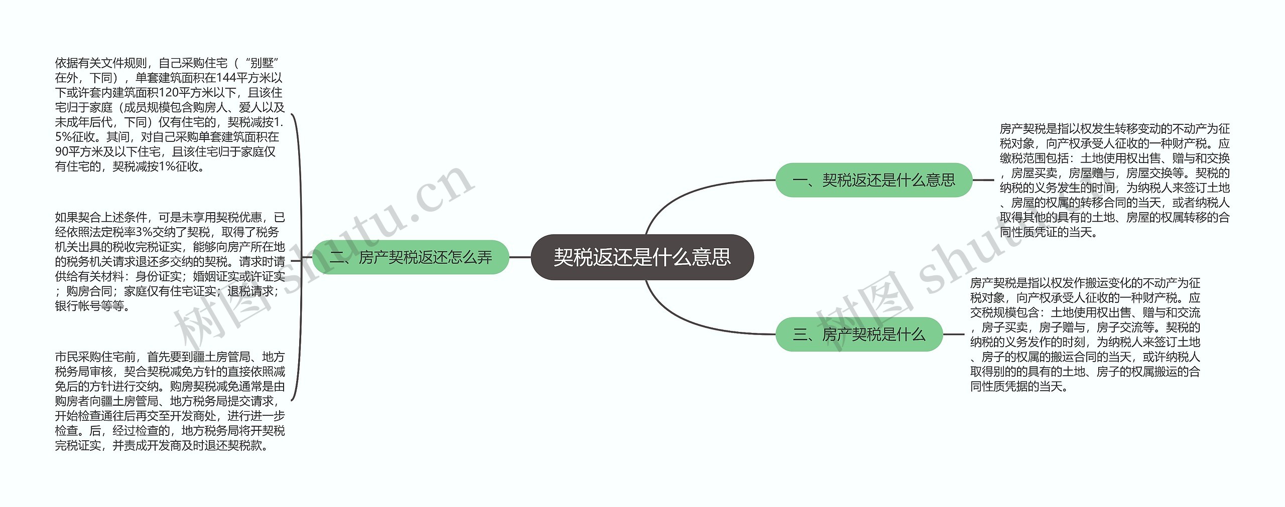 契税返还是什么意思思维导图