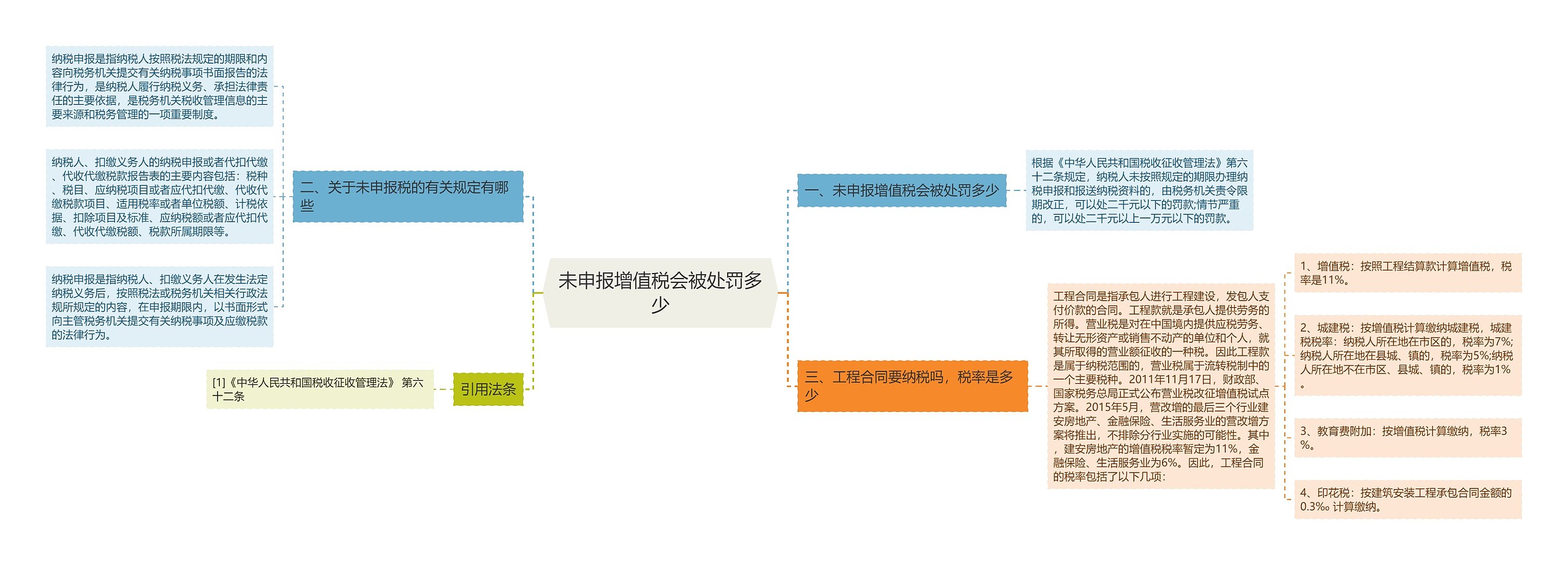 未申报增值税会被处罚多少 未申报增值税会被处罚多少