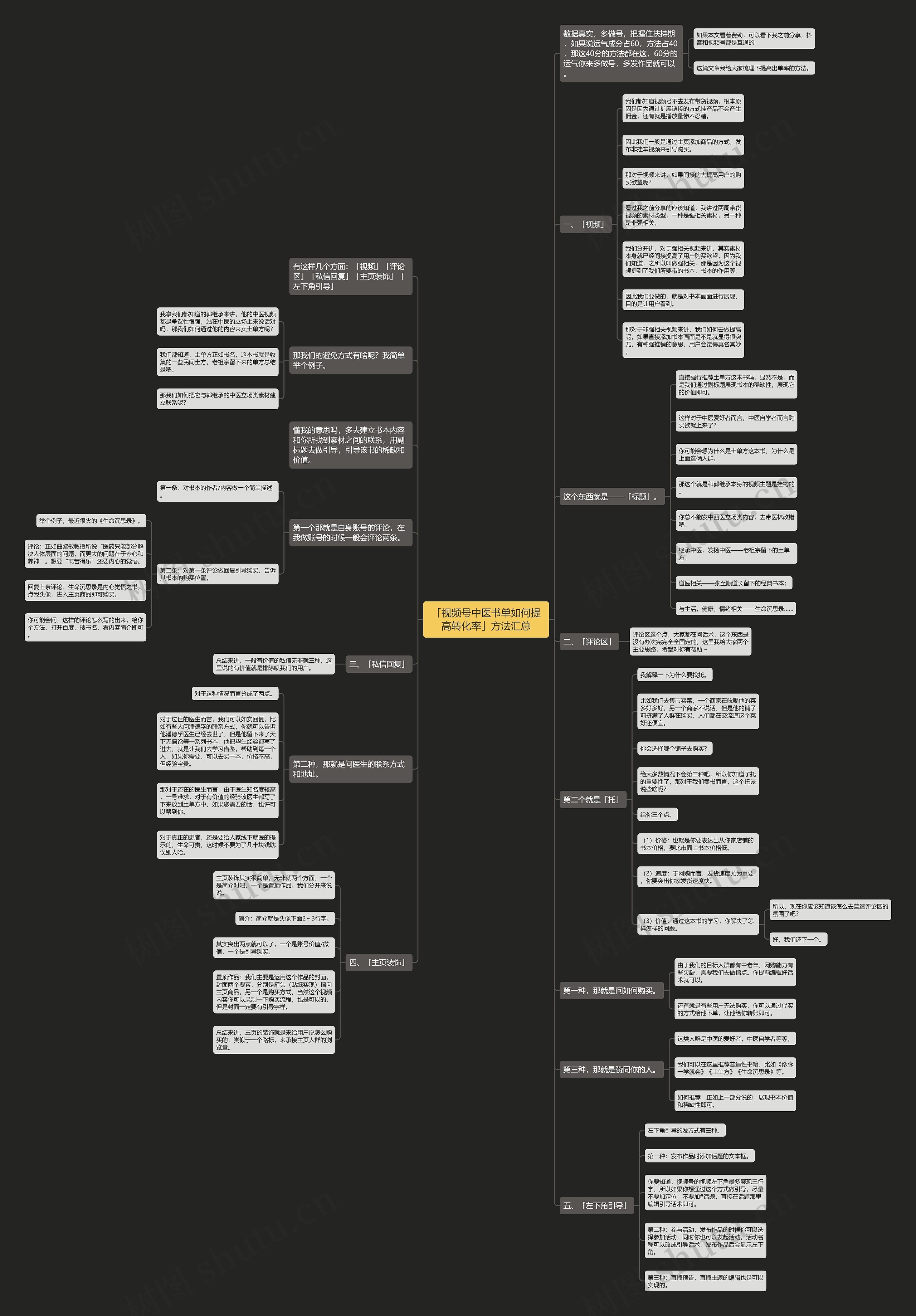 「视频号中医书单如何提高转化率」方法汇总思维导图