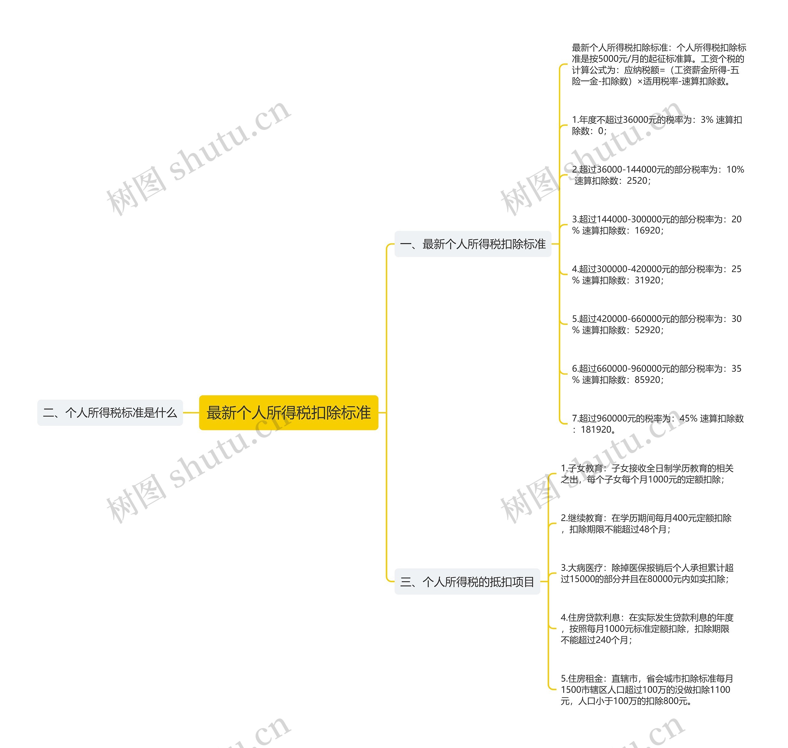 最新个人所得税扣除标准思维导图