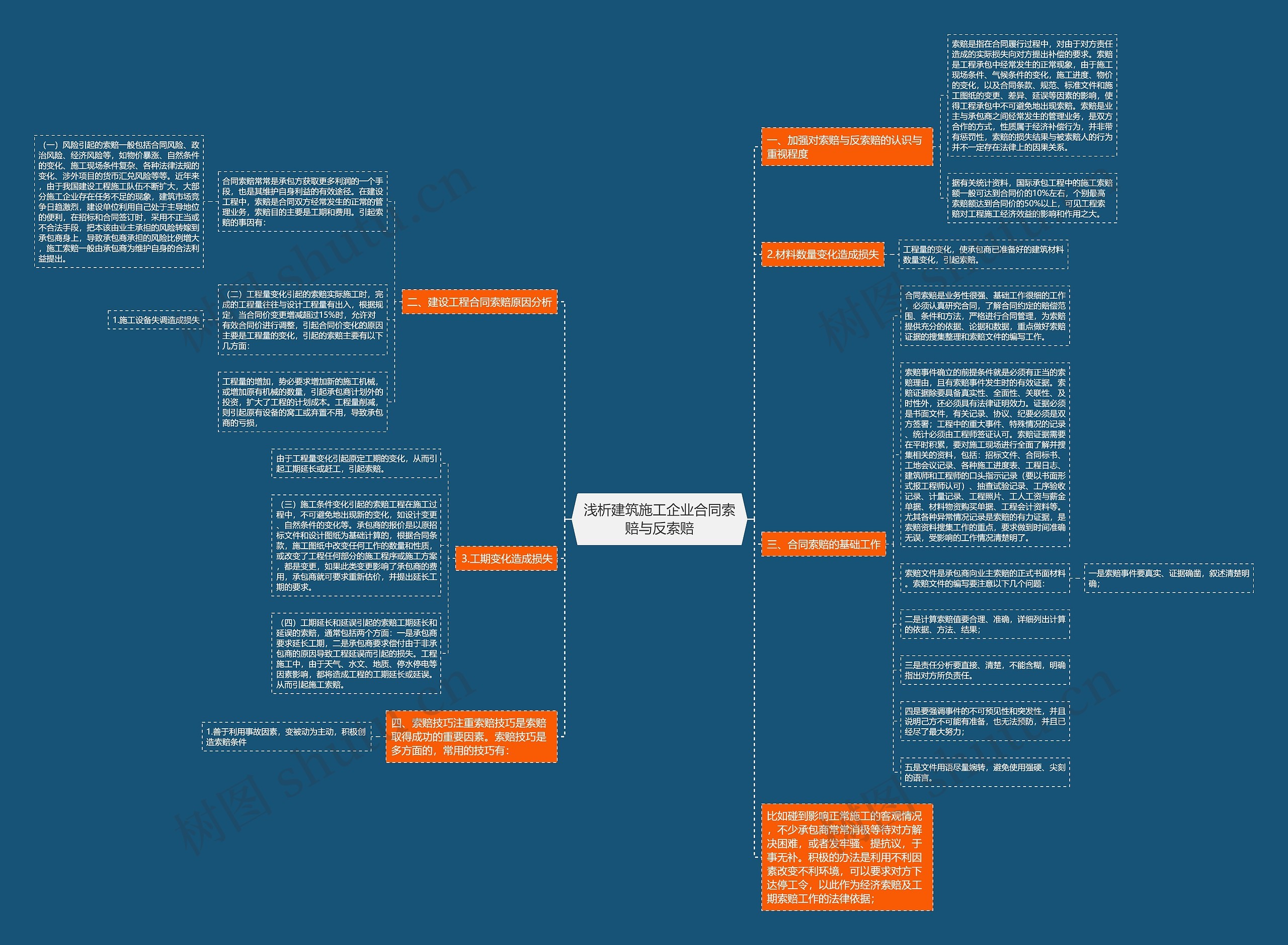 浅析建筑施工企业合同索赔与反索赔思维导图