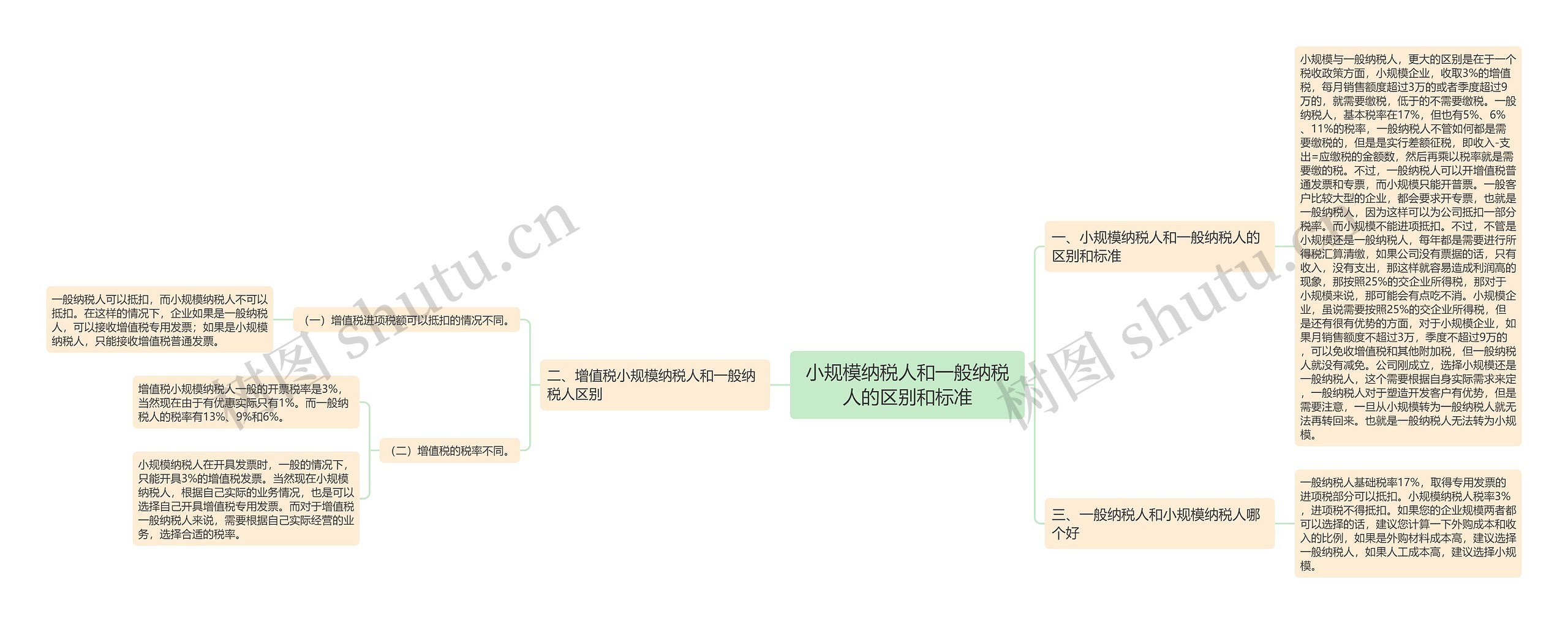 小规模纳税人和一般纳税人的区别和标准思维导图