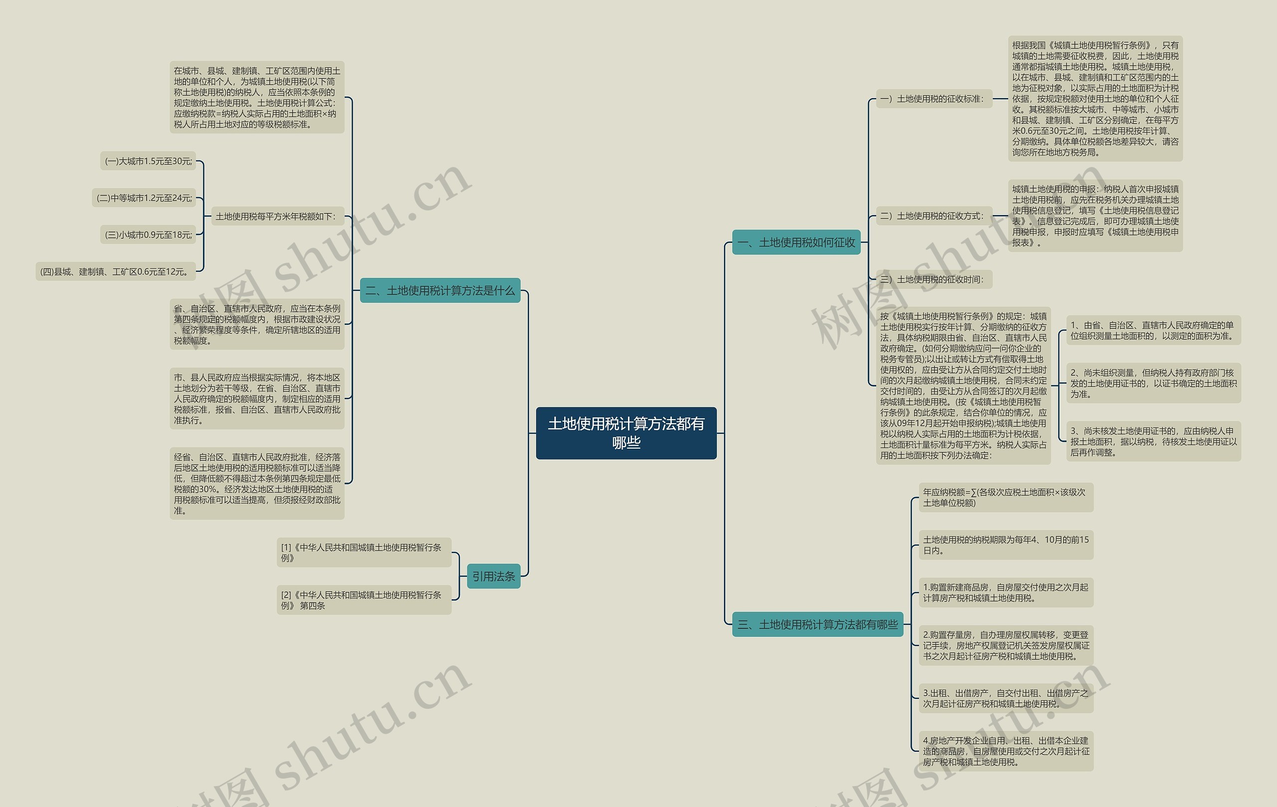 土地使用税计算方法都有哪些思维导图
