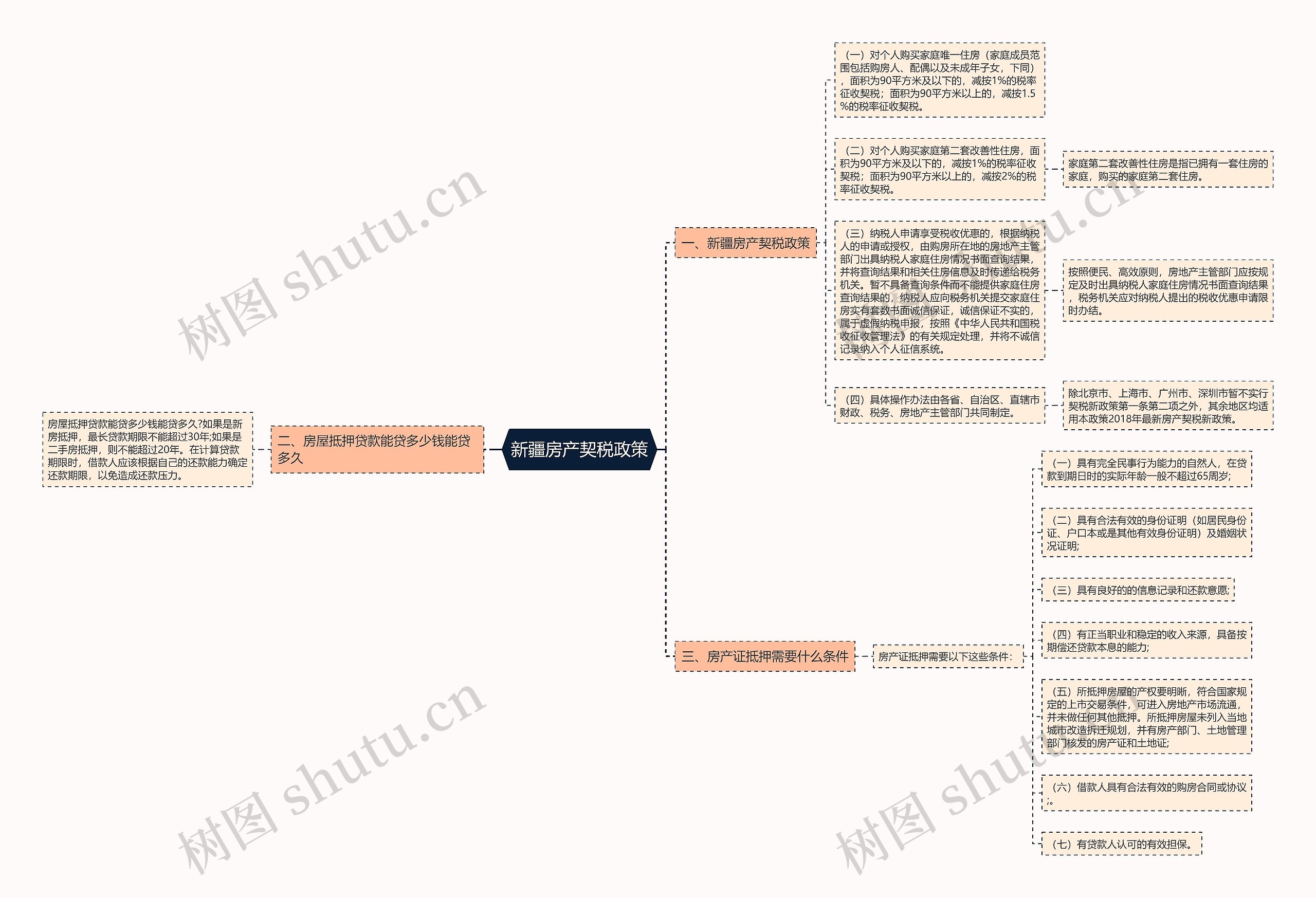 新疆房产契税政策思维导图