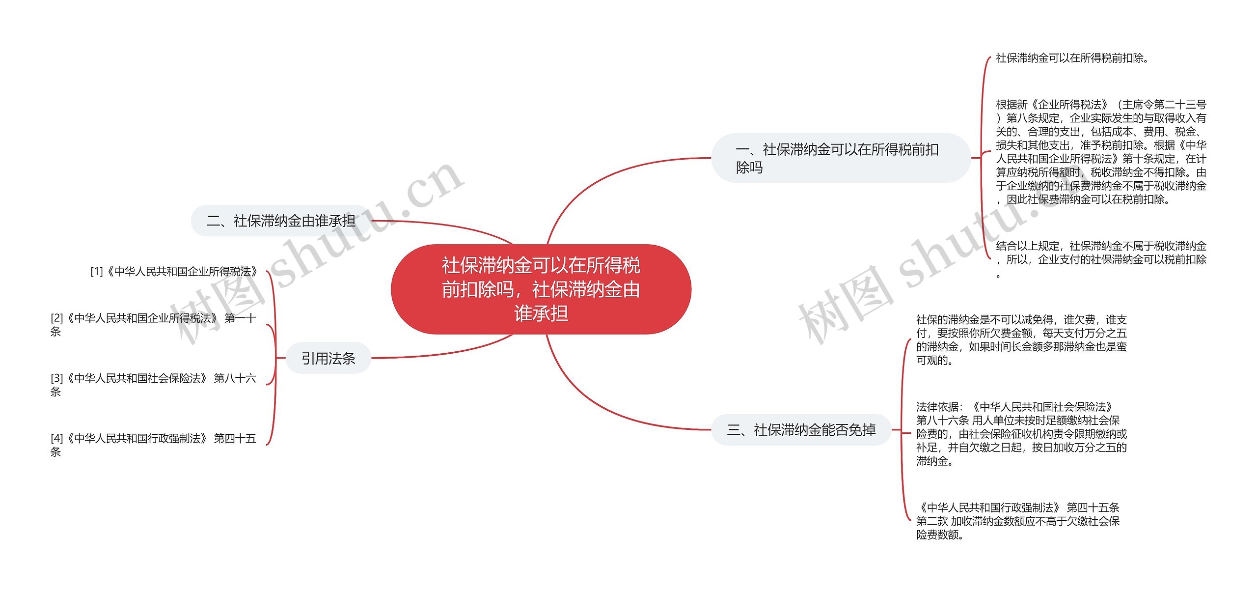 社保滞纳金可以在所得税前扣除吗，社保滞纳金由谁承担思维导图