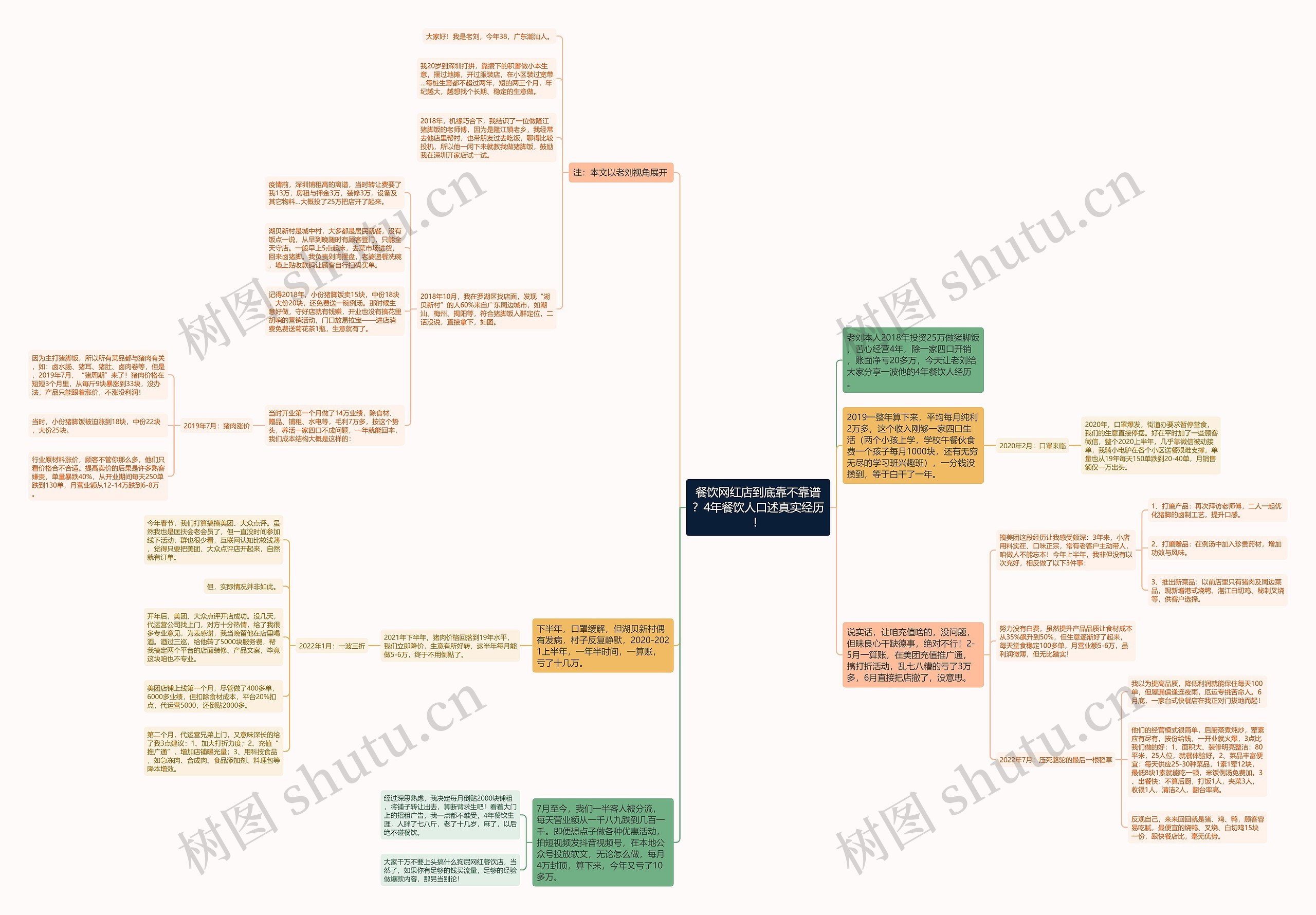 餐饮网红店到底靠不靠谱？4年餐饮人口述真实经历！思维导图