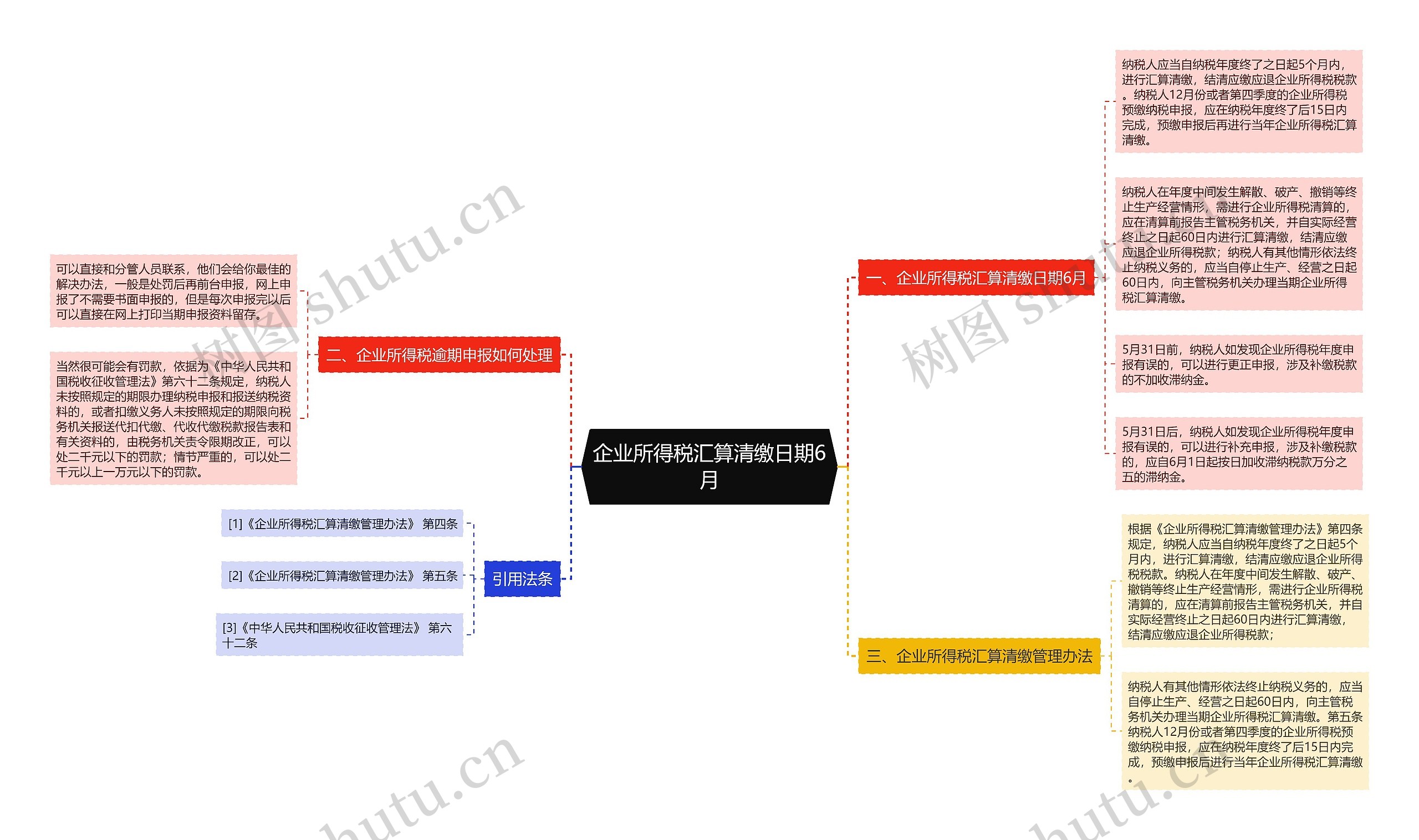 企业所得税汇算清缴日期6月思维导图