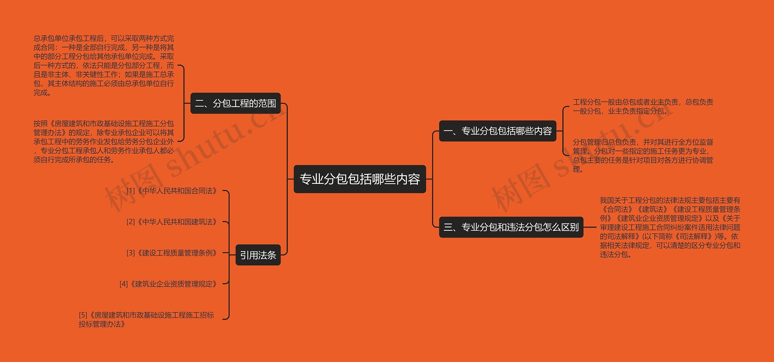 专业分包包括哪些内容思维导图