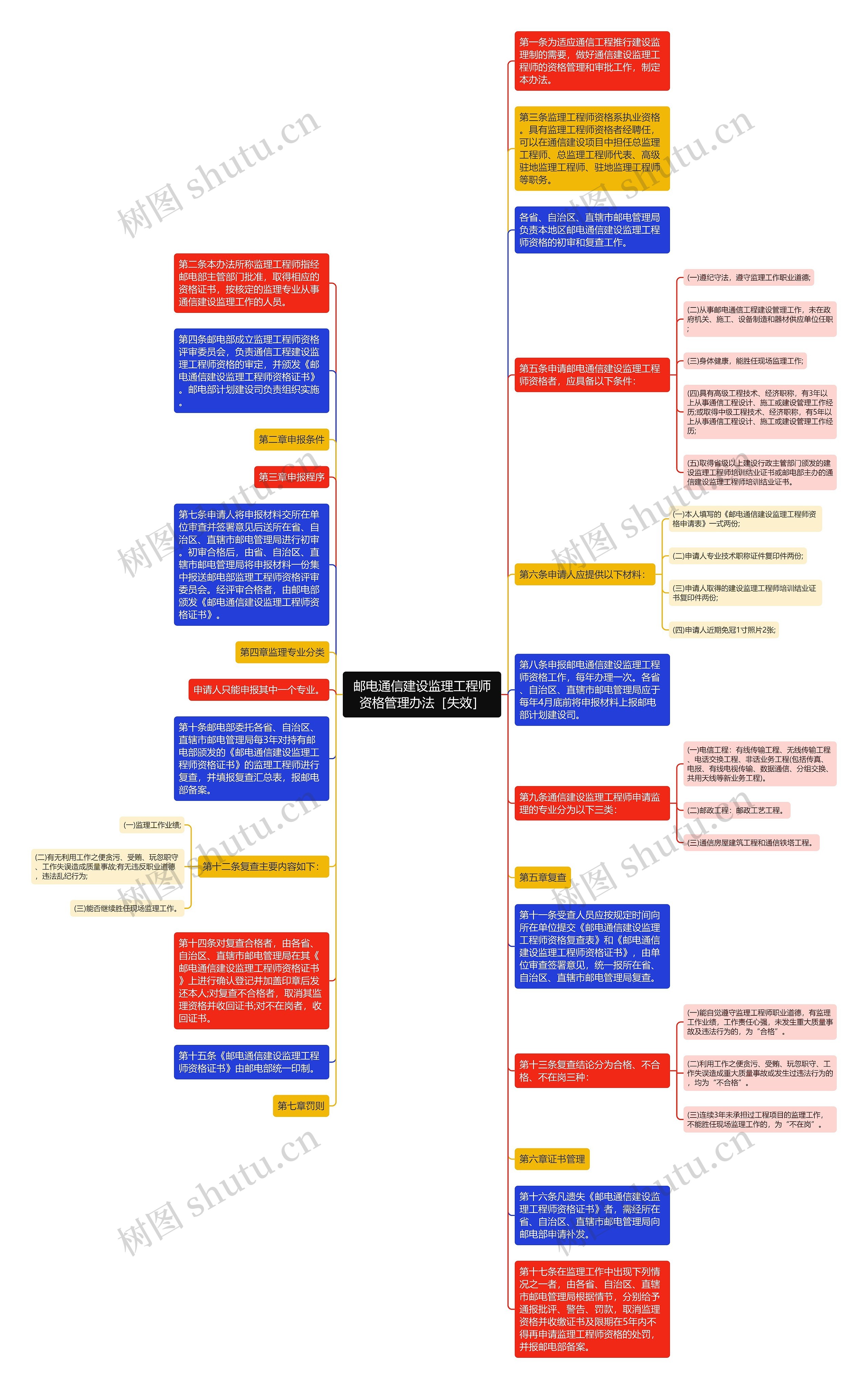 邮电通信建设监理工程师资格管理办法［失效］思维导图