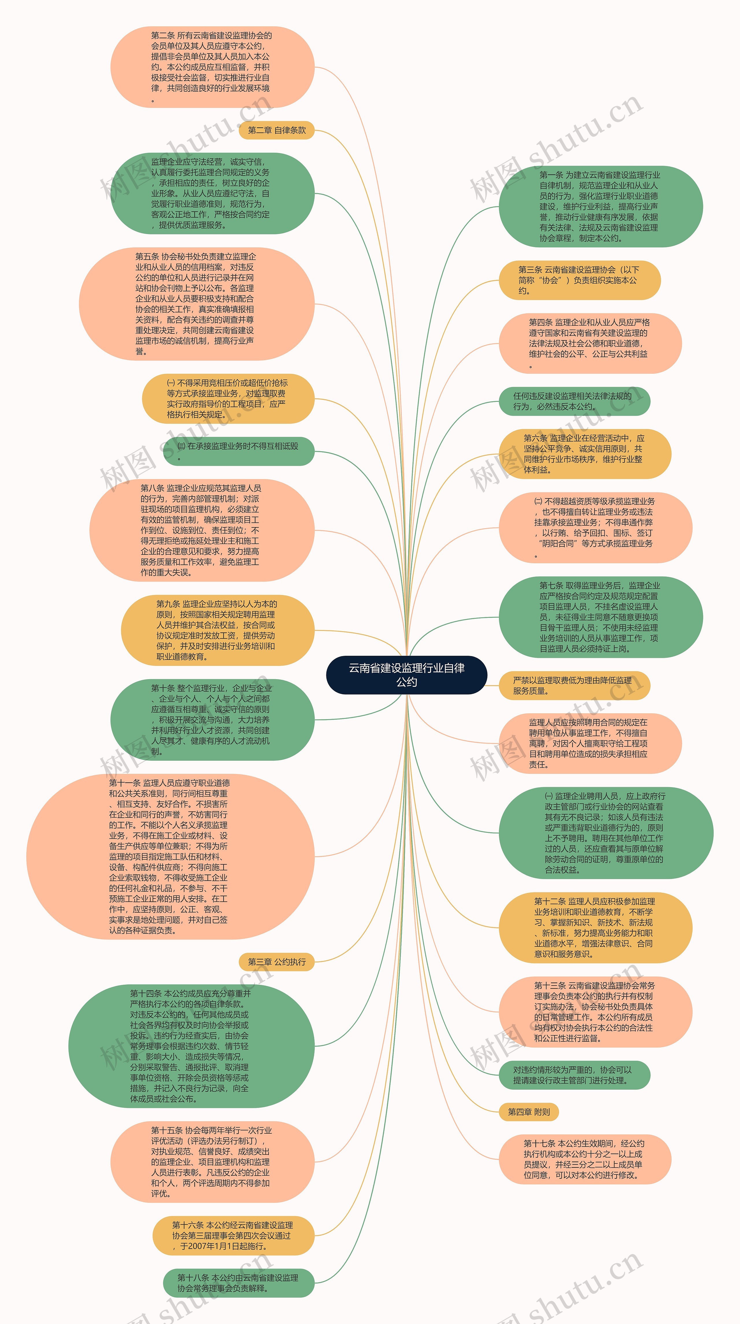 云南省建设监理行业自律公约思维导图