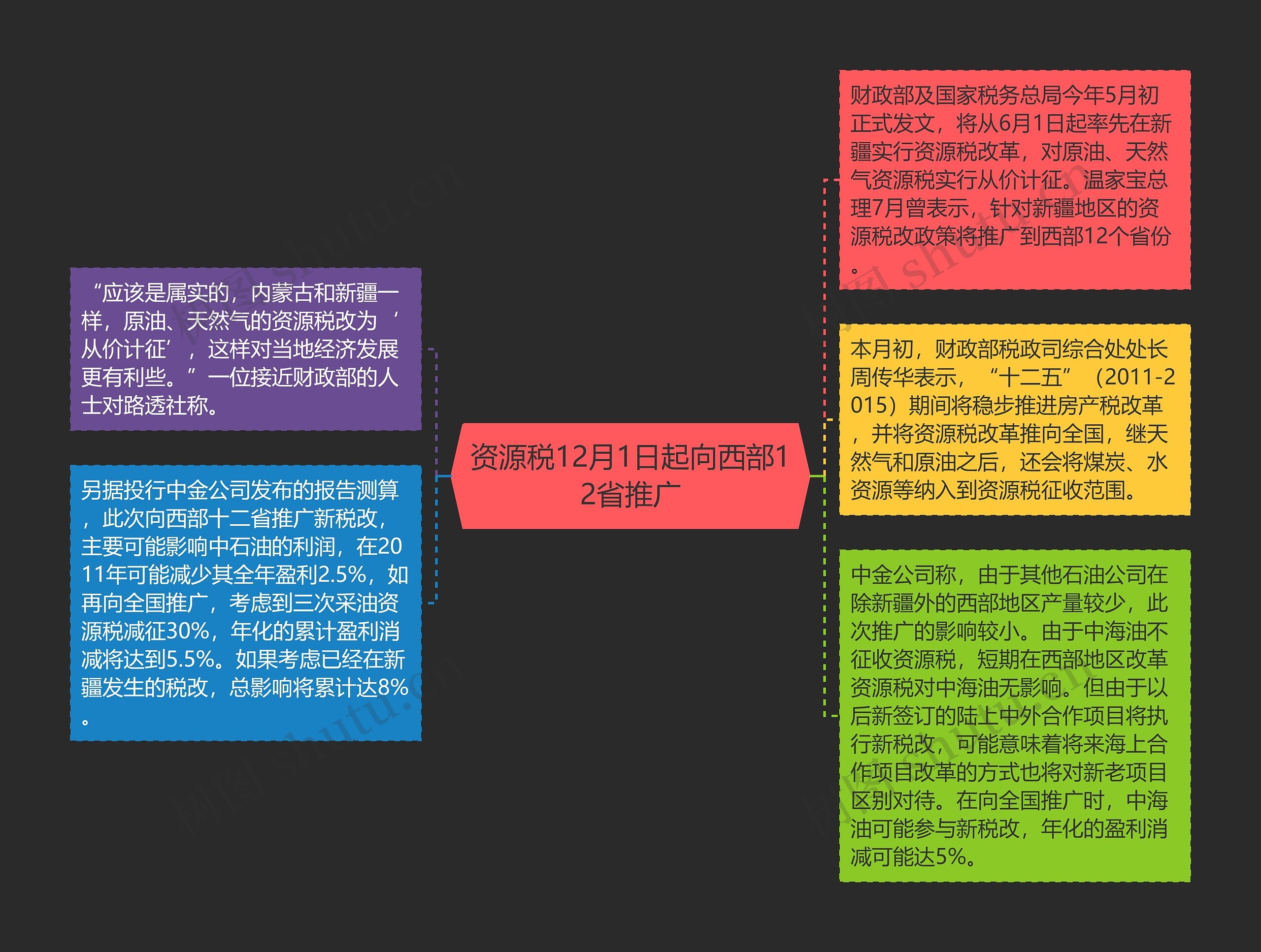 资源税12月1日起向西部12省推广思维导图