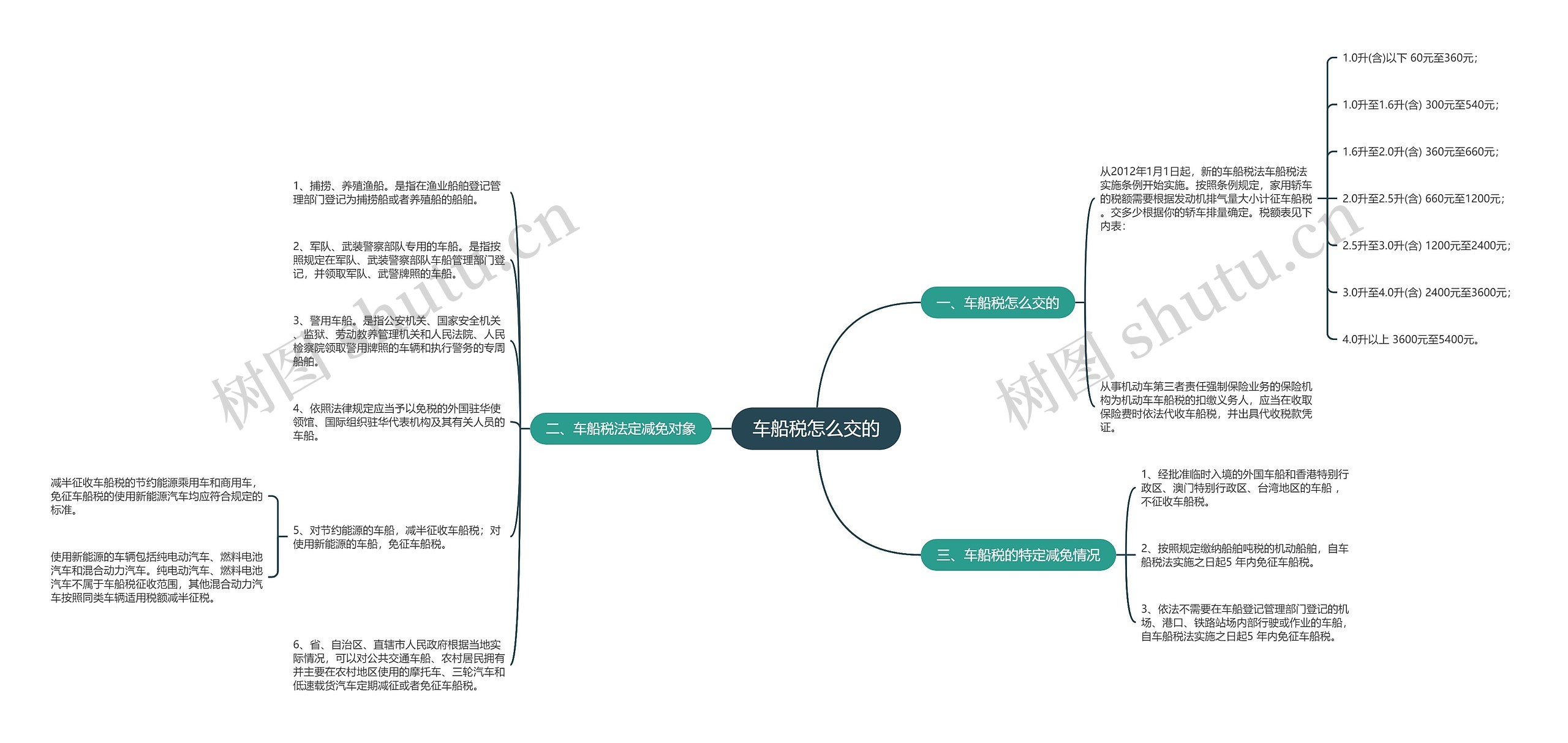 车船税怎么交的思维导图