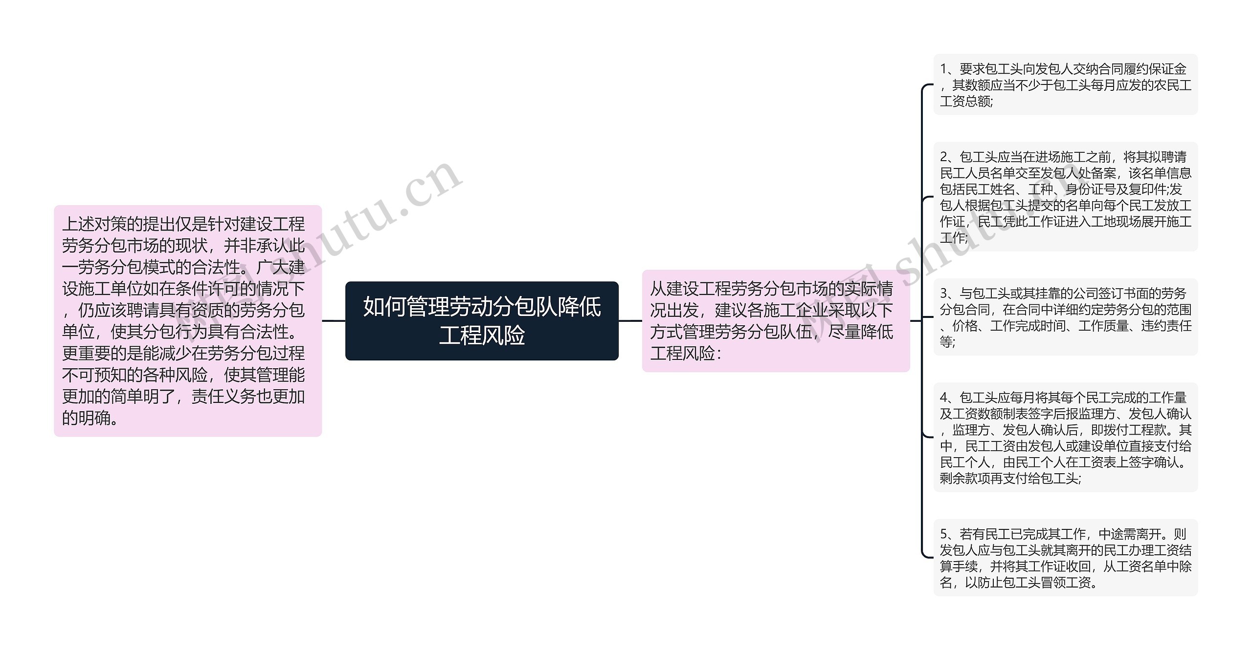 如何管理劳动分包队降低工程风险