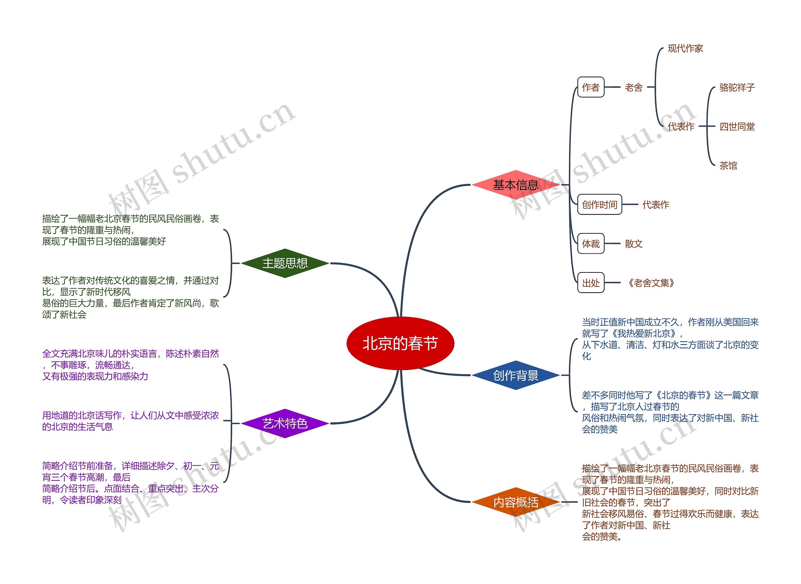 北京的春节思维导图