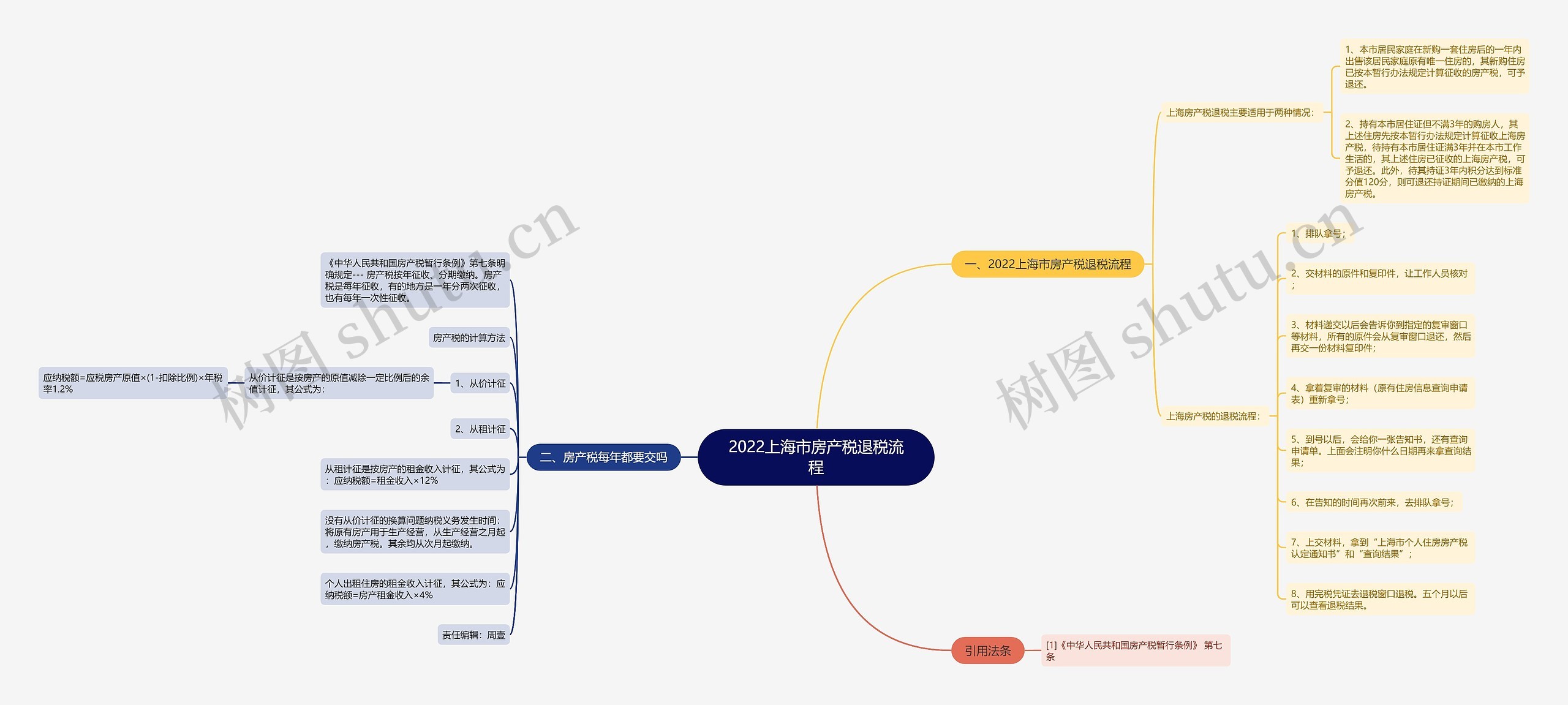 2022上海市房产税退税流程