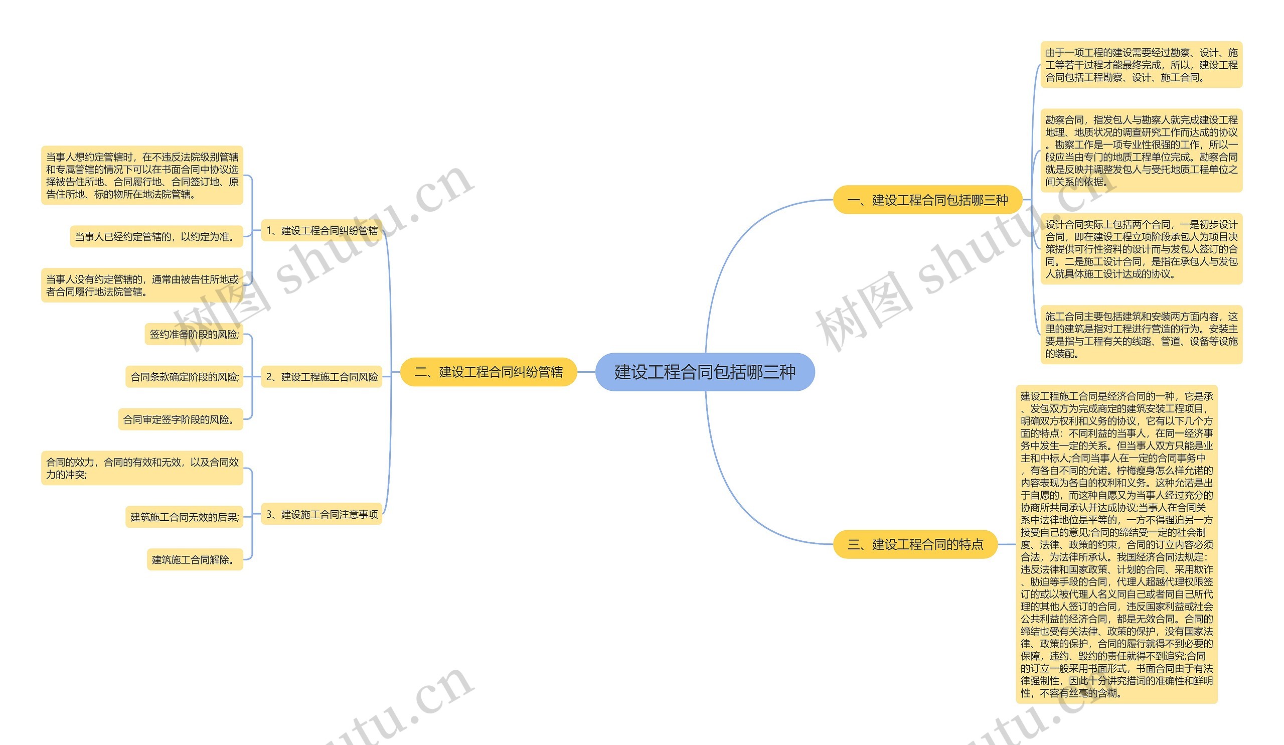 建设工程合同包括哪三种思维导图