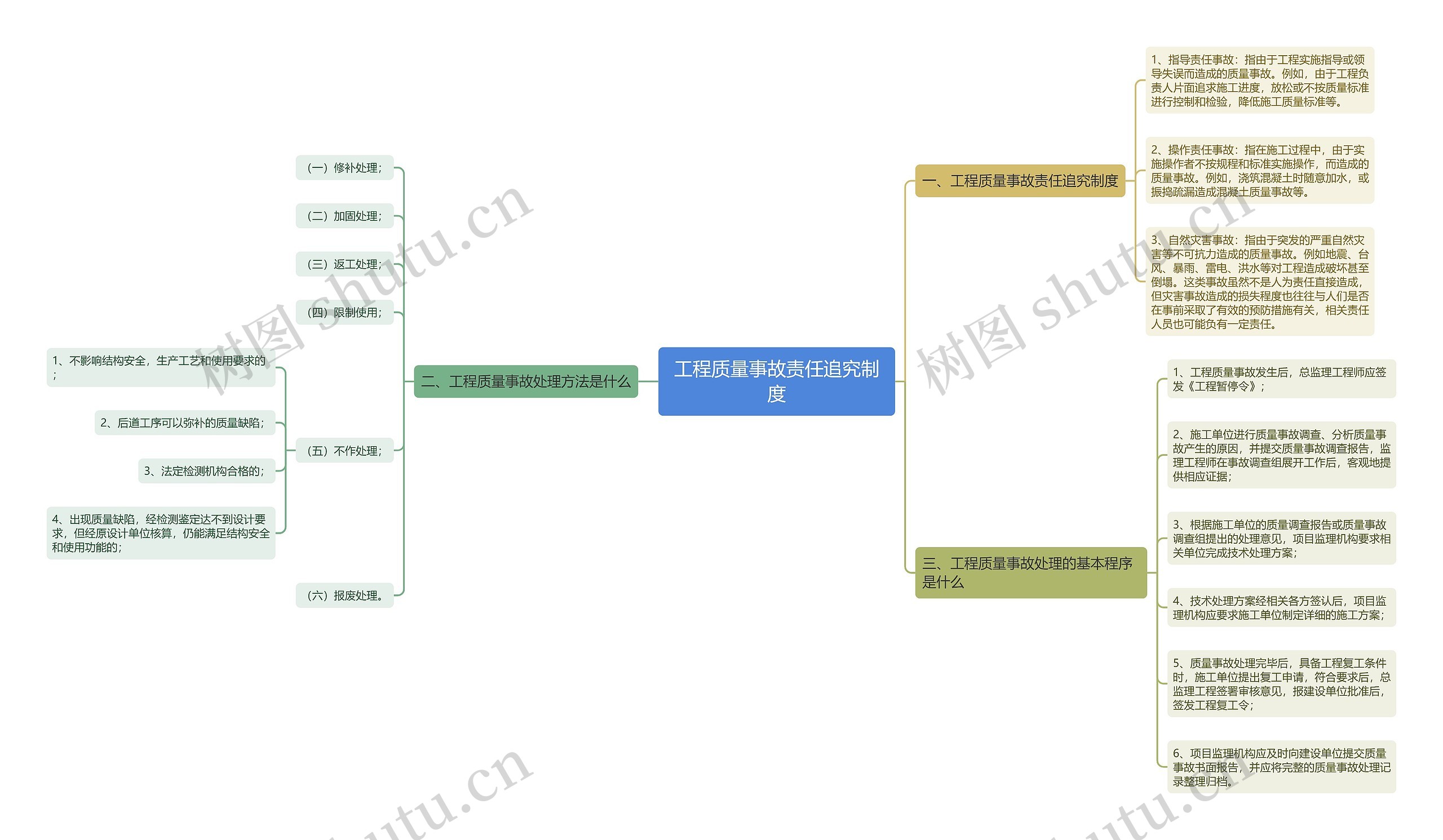 工程质量事故责任追究制度思维导图