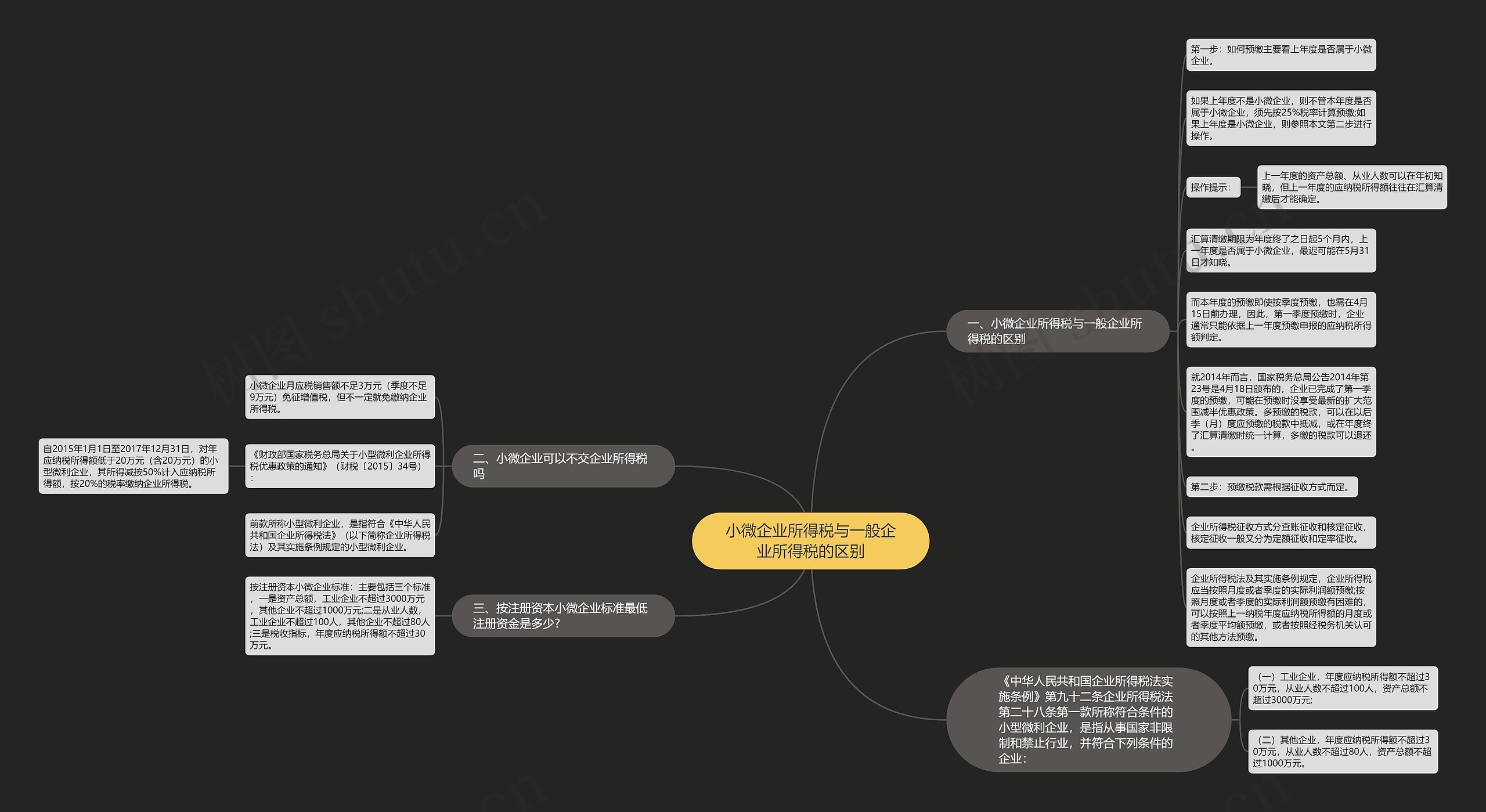 小微企业所得税与一般企业所得税的区别思维导图