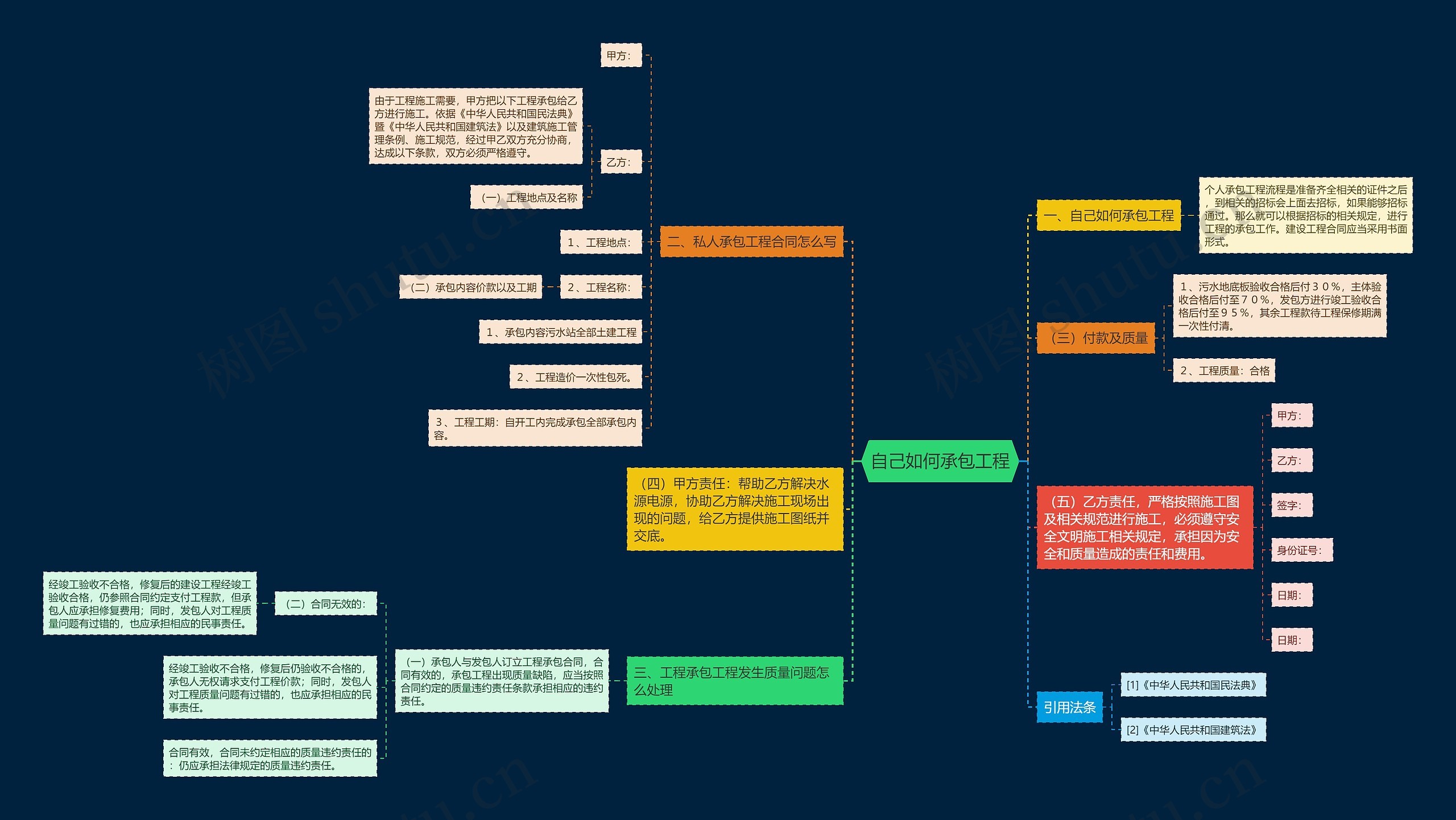 自己如何承包工程思维导图