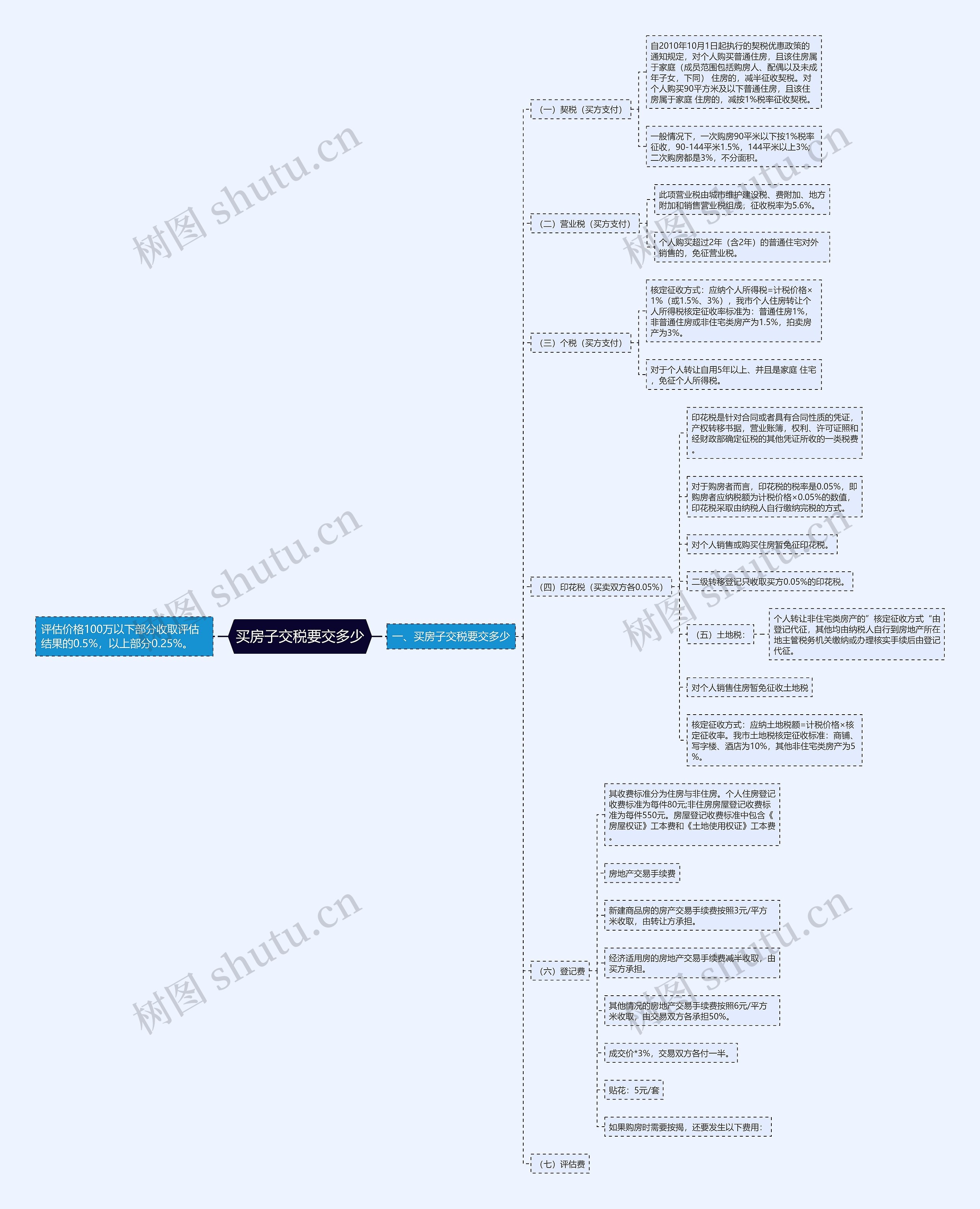 买房子交税要交多少思维导图