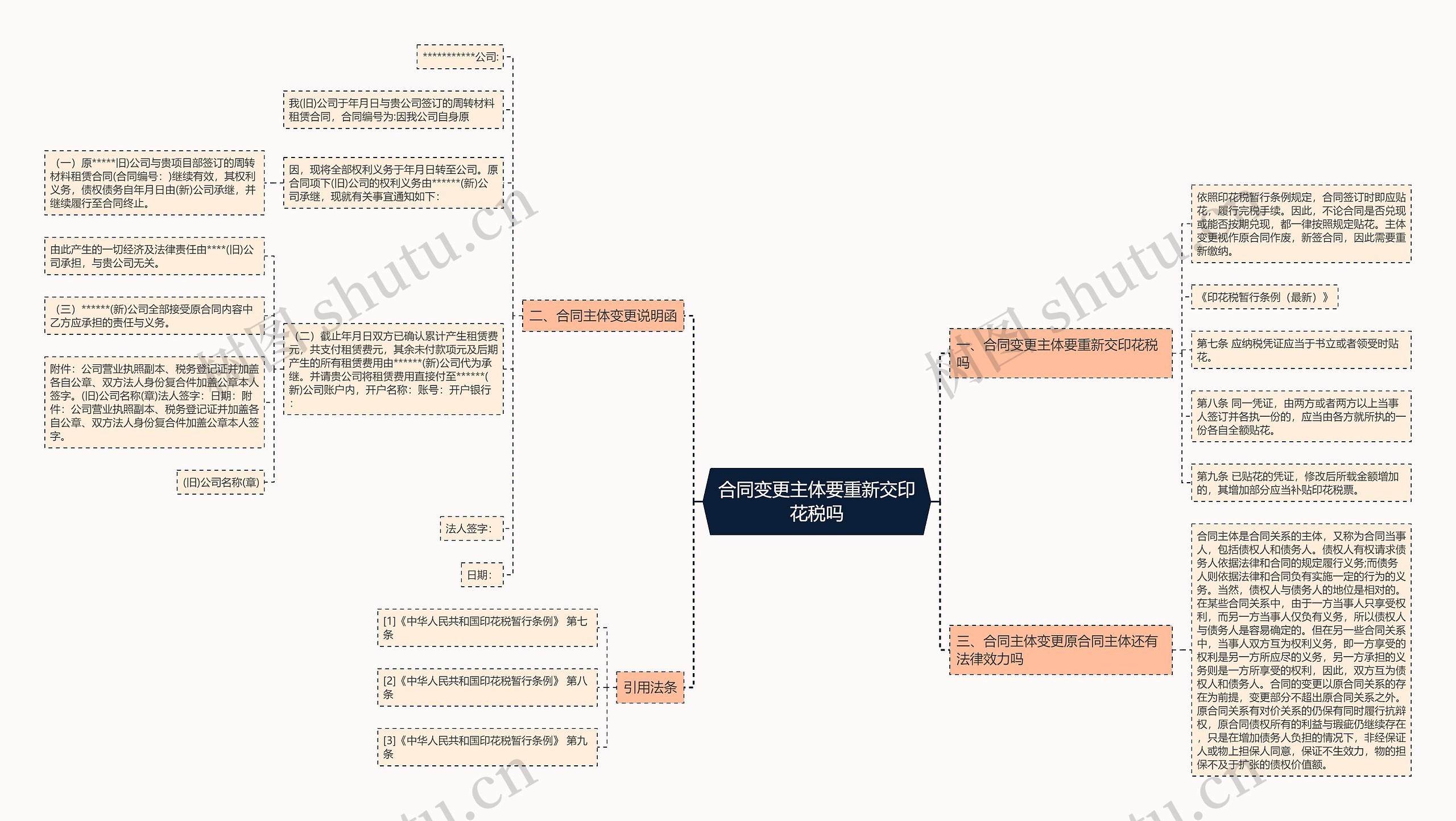 合同变更主体要重新交印花税吗思维导图