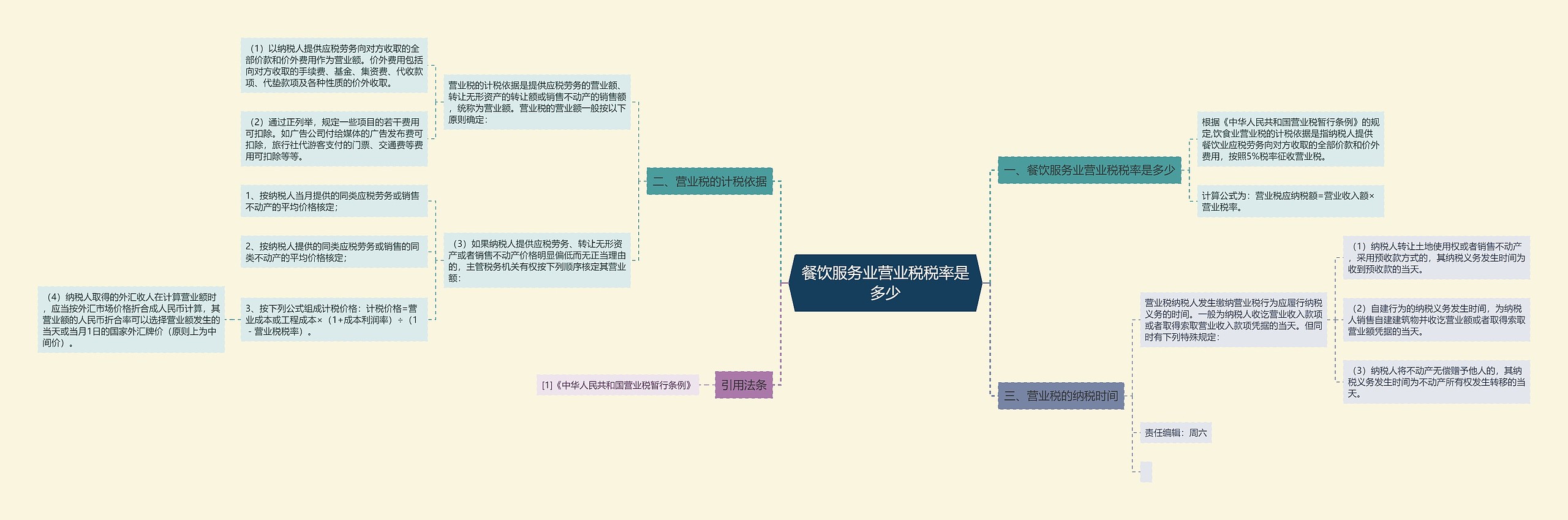 餐饮服务业营业税税率是多少思维导图