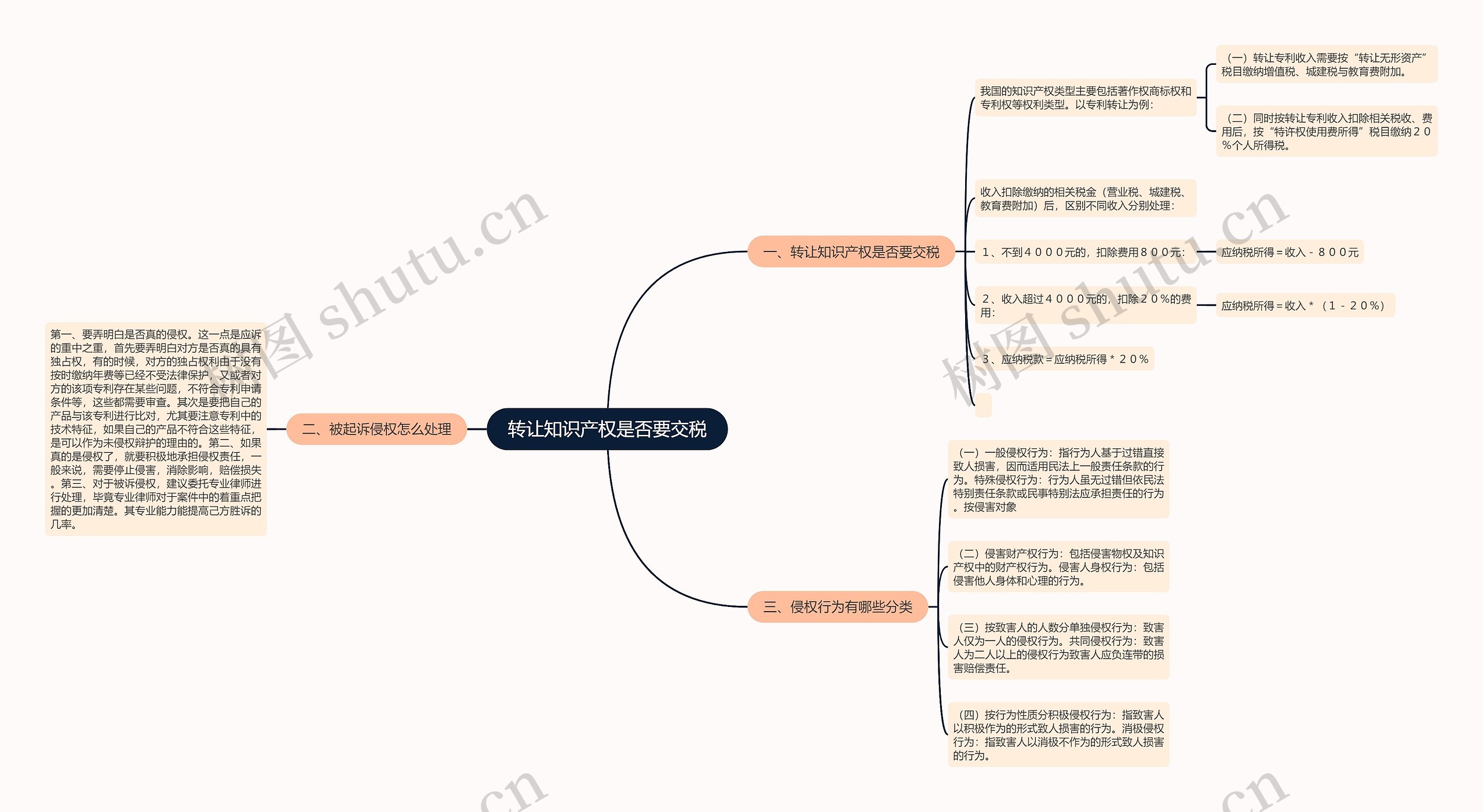 转让知识产权是否要交税思维导图