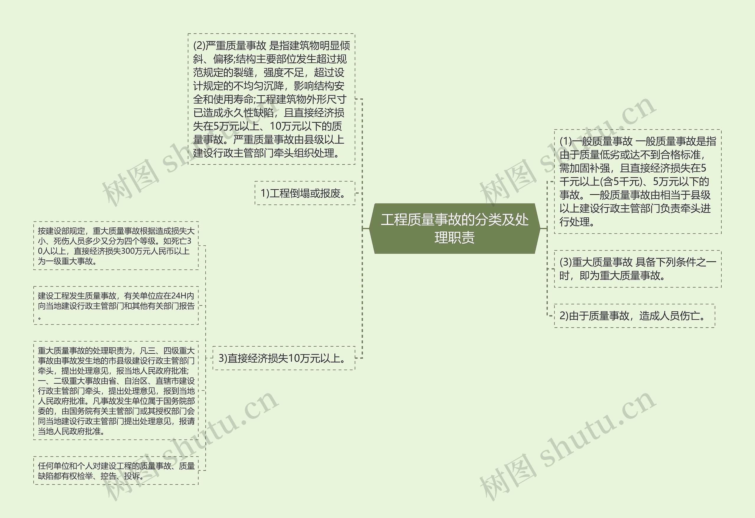 工程质量事故的分类及处理职责思维导图