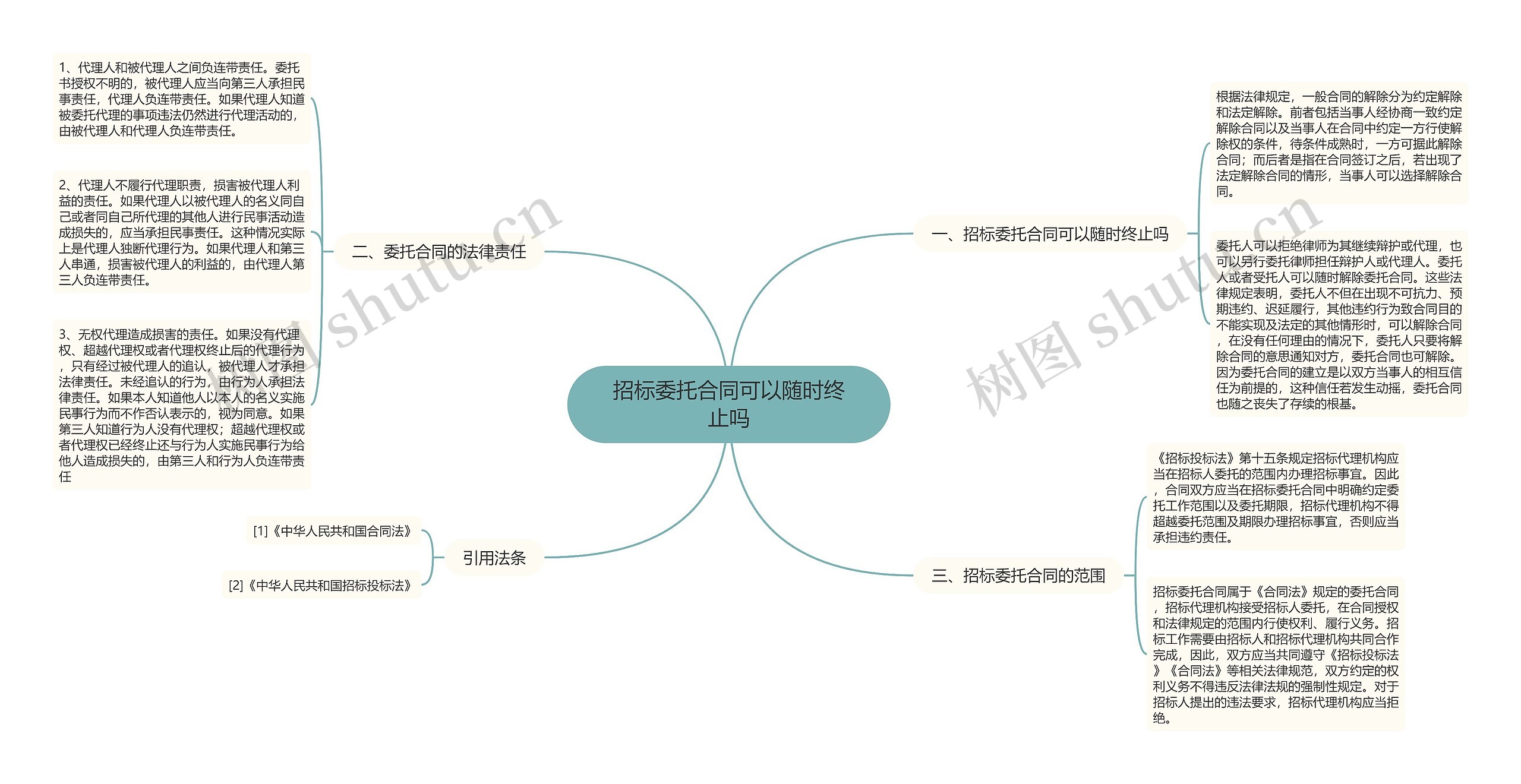 招标委托合同可以随时终止吗思维导图