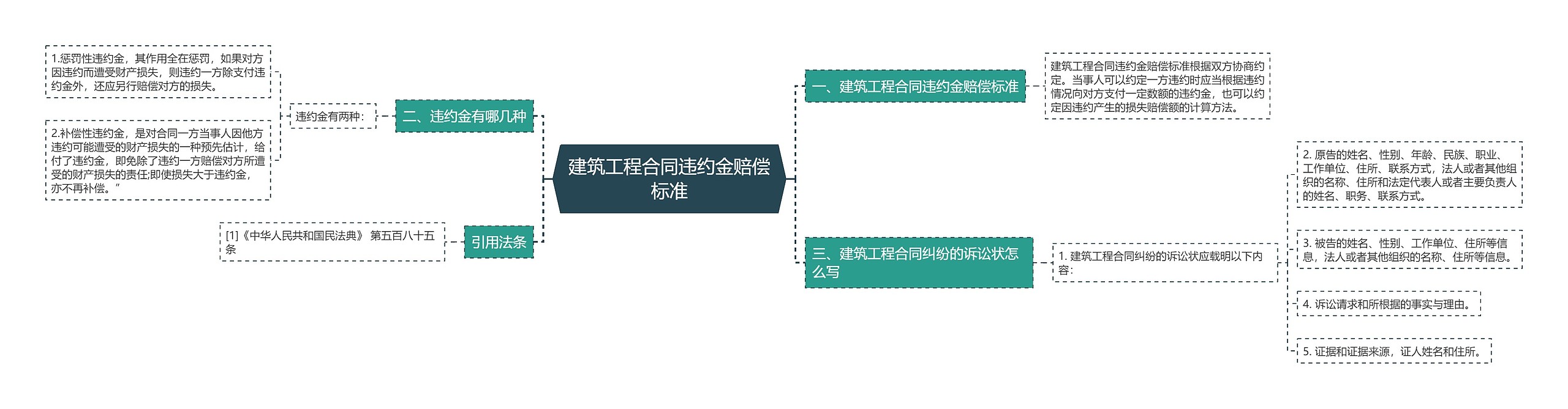 建筑工程合同违约金赔偿标准思维导图