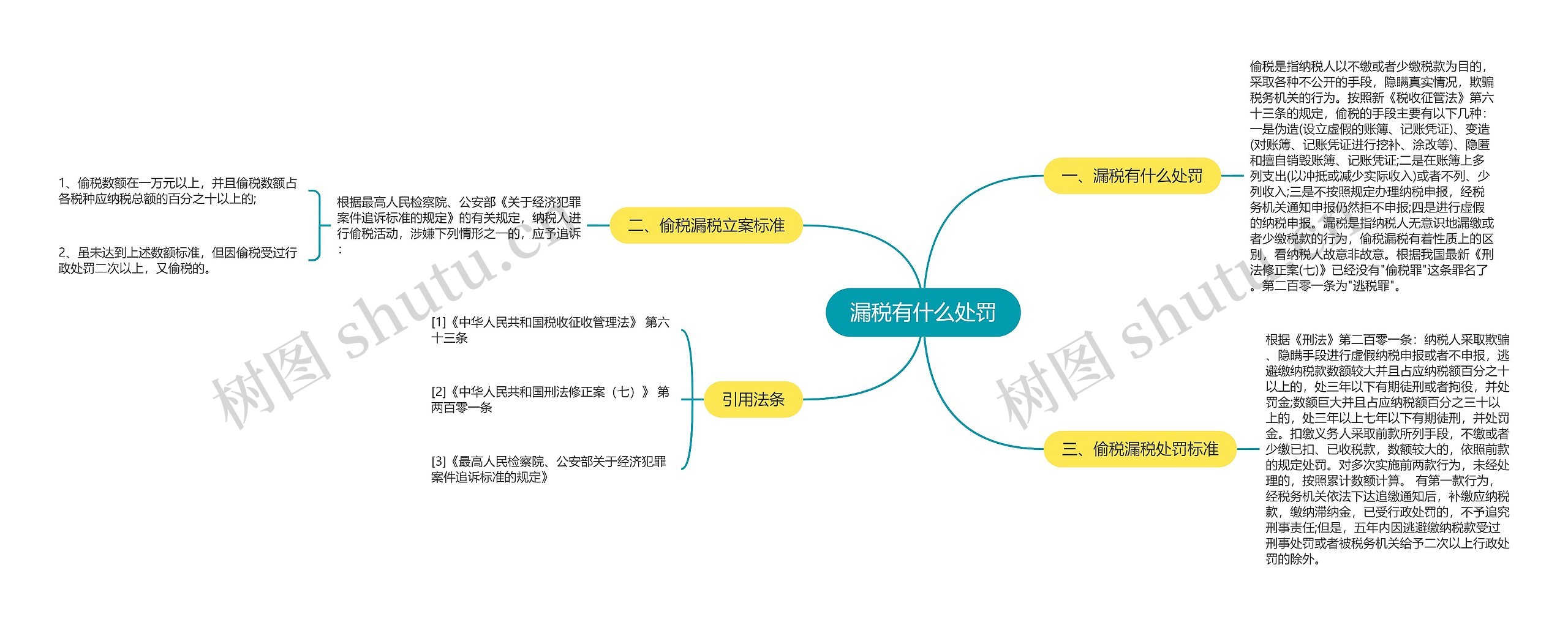 漏税有什么处罚思维导图