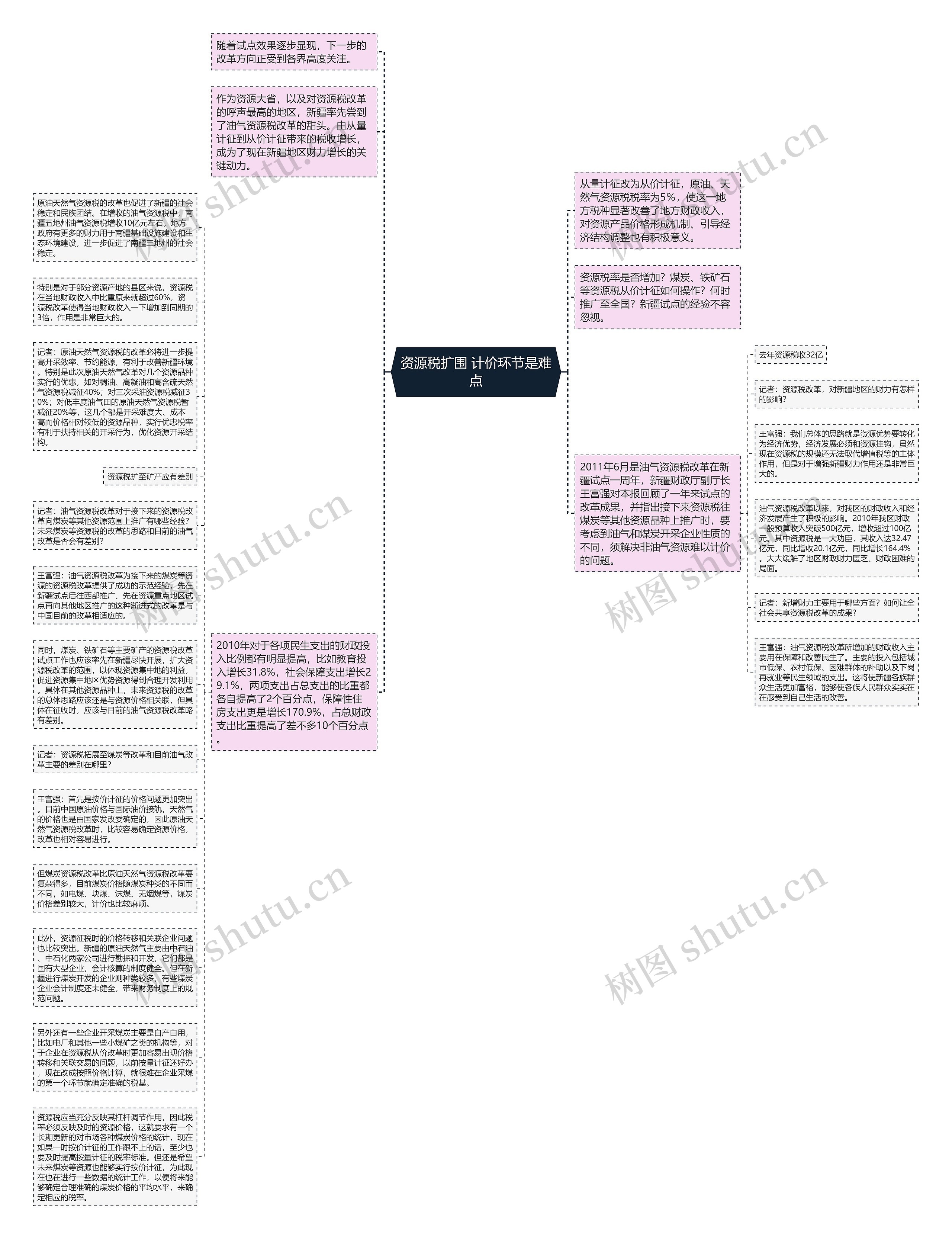资源税扩围 计价环节是难点思维导图
